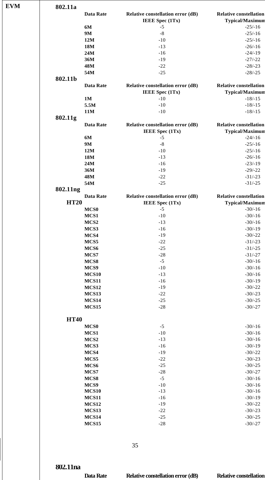  35EVM  802.11a Data Rate Relative constellation error (dB) Relative constellation IEEE Spec (1Tx)  Typical/Maximum6M -5 -25/-169M -8 -25/-1612M -10 -25/-1618M -13 -26/-1624M -16 -24/-1936M -19 -27/-2248M -22 -28/-2354M -25 -28/-25802.11b Data Rate Relative constellation error (dB) Relative constellation IEEE Spec (1Tx)  Typical/Maximum1M -10 -18/-155.5M -10 -18/-1511M -10 -18/-15802.11gData Rate Relative constellation error (dB) Relative constellation IEEE Spec (1Tx) Typical/Maximum6M -5 -24/-169M -8 -25/-1612M -10 -25/-1618M -13 -26/-1624M -16 -23/-1936M -19 -29/-2248M -22 -31/-2354M -25 -31/-25802.11ngData Rate Relative constellation error (dB) Relative constellation HT20 IEEE Spec (1Tx) Typical/MaximumMCS0 -5 -30/-16MCS1 -10 -30/-16MCS2 -13 -30/-16MCS3 -16 -30/-19MCS4 -19 -30/-22MCS5 -22 -31/-23MCS6 -25 -31/-25MCS7 -28 -31/-27MCS8 -5 -30/-16MCS9 -10 -30/-16MCS10 -13 -30/-16MCS11 -16 -30/-19MCS12 -19 -30/-22MCS13 -22 -30/-23MCS14 -25 -30/-25MCS15 -28 -30/-27HT40 MCS0 -5 -30/-16MCS1 -10 -30/-16MCS2 -13 -30/-16MCS3 -16 -30/-19MCS4 -19 -30/-22MCS5 -22 -30/-23MCS6 -25 -30/-25MCS7 -28 -30/-27MCS8 -5 -30/-16MCS9 -10 -30/-16MCS10 -13 -30/-16MCS11 -16 -30/-19MCS12 -19 -30/-22MCS13 -22 -30/-23MCS14 -25 -30/-25MCS15 -28 -30/-27  802.11naData Rate Relative constellation error (dB) Relative constellation 