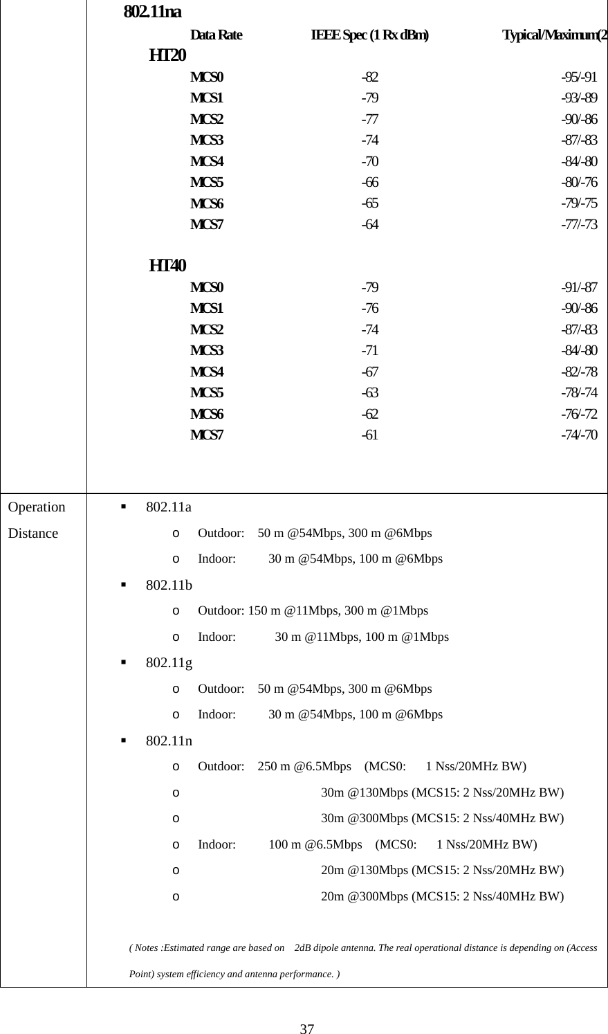  37802.11naData Rate IEEE Spec (1 Rx dBm) Typical/Maximum(2 HT20MCS0 -82 -95/-91MCS1 -79 -93/-89MCS2 -77 -90/-86MCS3 -74 -87/-83MCS4 -70 -84/-80MCS5 -66 -80/-76MCS6 -65 -79/-75MCS7 -64 -77/-73HT40MCS0 -79 -91/-87MCS1 -76 -90/-86MCS2 -74 -87/-83MCS3 -71 -84/-80MCS4 -67 -82/-78MCS5 -63 -78/-74MCS6 -62 -76/-72MCS7 -61 -74/-70 Operation Distance   802.11a o Outdoor:    50 m @54Mbps, 300 m @6Mbps o Indoor:     30 m @54Mbps, 100 m @6Mbps  802.11b  o Outdoor: 150 m @11Mbps, 300 m @1Mbps o Indoor:      30 m @11Mbps, 100 m @1Mbps  802.11g o Outdoor:    50 m @54Mbps, 300 m @6Mbps o Indoor:     30 m @54Mbps, 100 m @6Mbps  802.11n o Outdoor:  250 m @6.5Mbps  (MCS0:   1 Nss/20MHz BW) o                    30m @130Mbps (MCS15: 2 Nss/20MHz BW) o                    30m @300Mbps (MCS15: 2 Nss/40MHz BW) o Indoor:     100 m @6.5Mbps  (MCS0:   1 Nss/20MHz BW) o                    20m @130Mbps (MCS15: 2 Nss/20MHz BW) o                    20m @300Mbps (MCS15: 2 Nss/40MHz BW)  ( Notes :Estimated range are based on    2dB dipole antenna. The real operational distance is depending on (Access Point) system efficiency and antenna performance. ) 