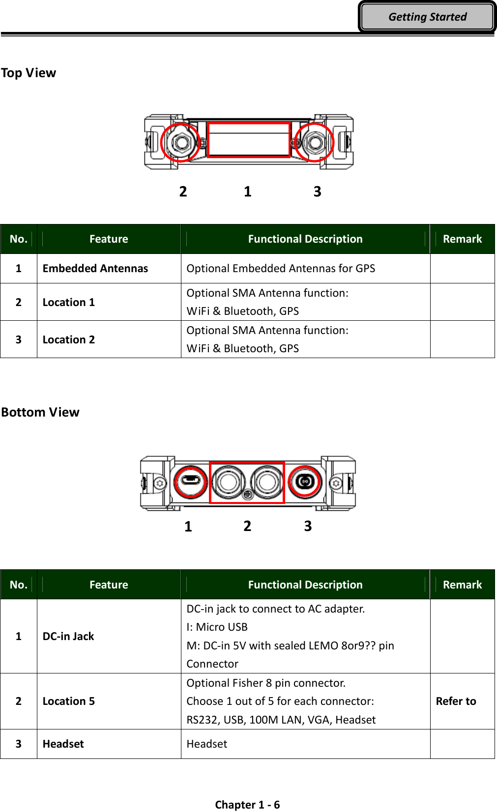  Chapter 1 - 6 Getting Started  Top View     No.  Feature  Functional Description  Remark 1  Embedded Antennas  Optional Embedded Antennas for GPS   2  Location 1  Optional SMA Antenna function:   WiFi &amp; Bluetooth, GPS   3  Location 2  Optional SMA Antenna function:   WiFi &amp; Bluetooth, GPS     Bottom View     No.  Feature  Functional Description  Remark 1  DC-in Jack DC-in jack to connect to AC adapter. I: Micro USB M: DC-in 5V with sealed LEMO 8or9?? pin Connector  2  Location 5 Optional Fisher 8 pin connector. Choose 1 out of 5 for each connector: RS232, USB, 100M LAN, VGA, Headset Refer to   3  Headset  Headset   1  1  3 2  2 3 