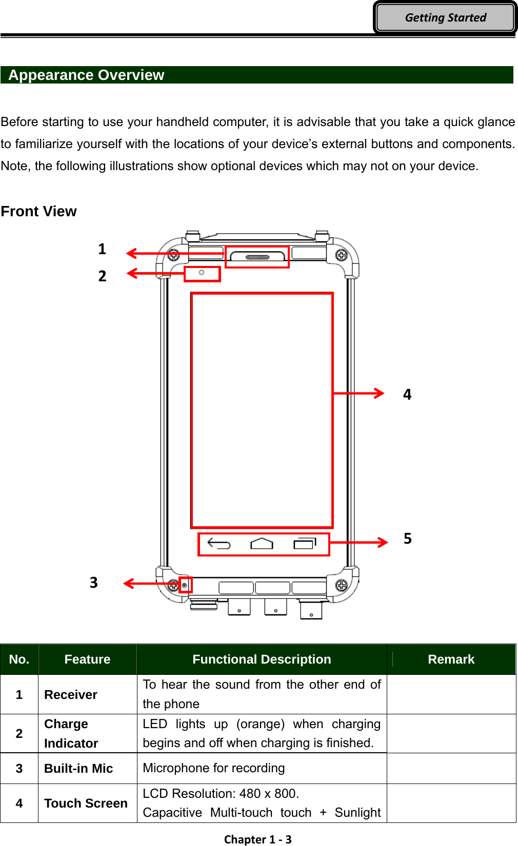 Chapter1‐3GettingStarted  Appearance Overview                Before starting to use your handheld computer, it is advisable that you take a quick glance to familiarize yourself with the locations of your device’s external buttons and components. Note, the following illustrations show optional devices which may not on your device.  Front View    No.  Feature  Functional Description  Remark 1 Receiver  To hear the sound from the other end of the phone   2  Charge Indicator LED lights up (orange) when charging begins and off when charging is finished.   3 Built-in Mic  Microphone for recording   4 Touch Screen LCD Resolution: 480 x 800. Capacitive Multi-touch touch + Sunlight   24531