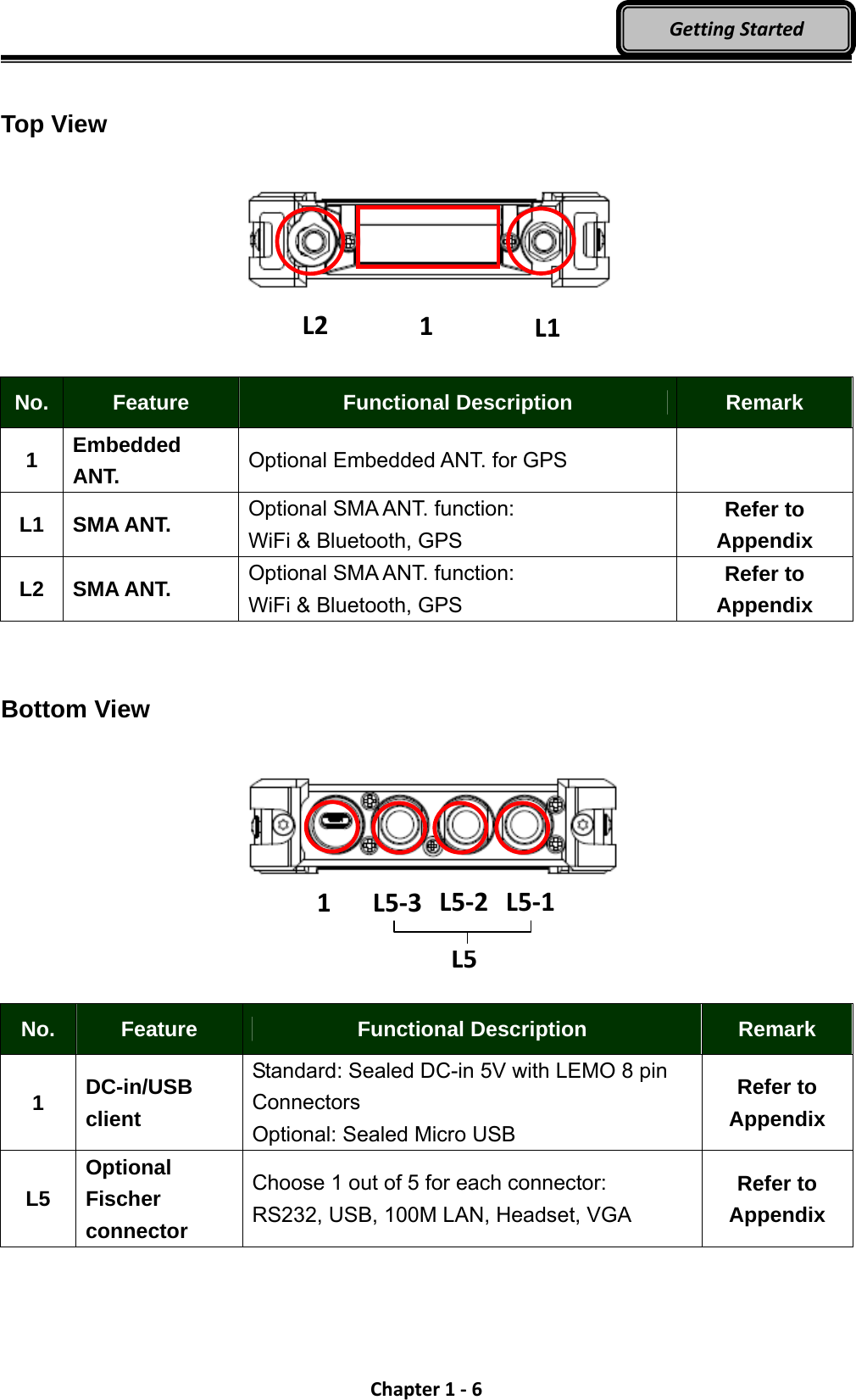 Chapter1‐6GettingStarted Top View     No.  Feature  Functional Description  Remark 1  Embedded ANT.  Optional Embedded ANT. for GPS   L1 SMA ANT.  Optional SMA ANT. function:   WiFi &amp; Bluetooth, GPS Refer to Appendix  L2 SMA ANT.  Optional SMA ANT. function:   WiFi &amp; Bluetooth, GPS Refer to Appendix    Bottom View      No.  Feature  Functional Description  Remark 1  DC-in/USB client Standard: Sealed DC-in 5V with LEMO 8 pin Connectors Optional: Sealed Micro USB Refer to Appendix  L5 Optional Fischer connector Choose 1 out of 5 for each connector: RS232, USB, 100M LAN, Headset, VGA Refer to Appendix  11L2L1L5‐2L5‐1L5‐3L5