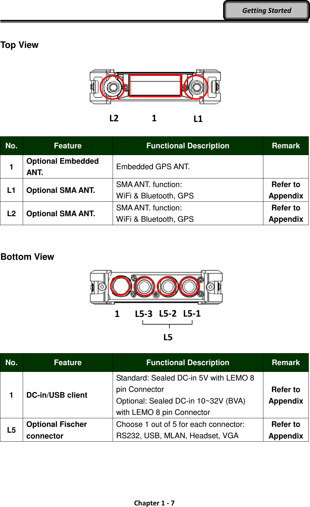  Chapter 1 - 7 Getting Started  Top View     No. Feature  Functional Description  Remark 1  Optional Embedded ANT.  Embedded GPS ANT.     L1  Optional SMA ANT.  SMA ANT. function:   WiFi &amp; Bluetooth, GPS Refer to Appendix  L2  Optional SMA ANT.  SMA ANT. function:   WiFi &amp; Bluetooth, GPS Refer to Appendix    Bottom View      No. Feature  Functional Description  Remark 1  DC-in/USB client Standard: Sealed DC-in 5V with LEMO 8 pin Connector Optional: Sealed DC-in 10~32V (BVA) with LEMO 8 pin Connector Refer to Appendix  L5  Optional Fischer connector Choose 1 out of 5 for each connector: RS232, USB, MLAN, Headset, VGA Refer to Appendix  1  1 L2 L1  L5-2 L5-1 L5-3 L5   