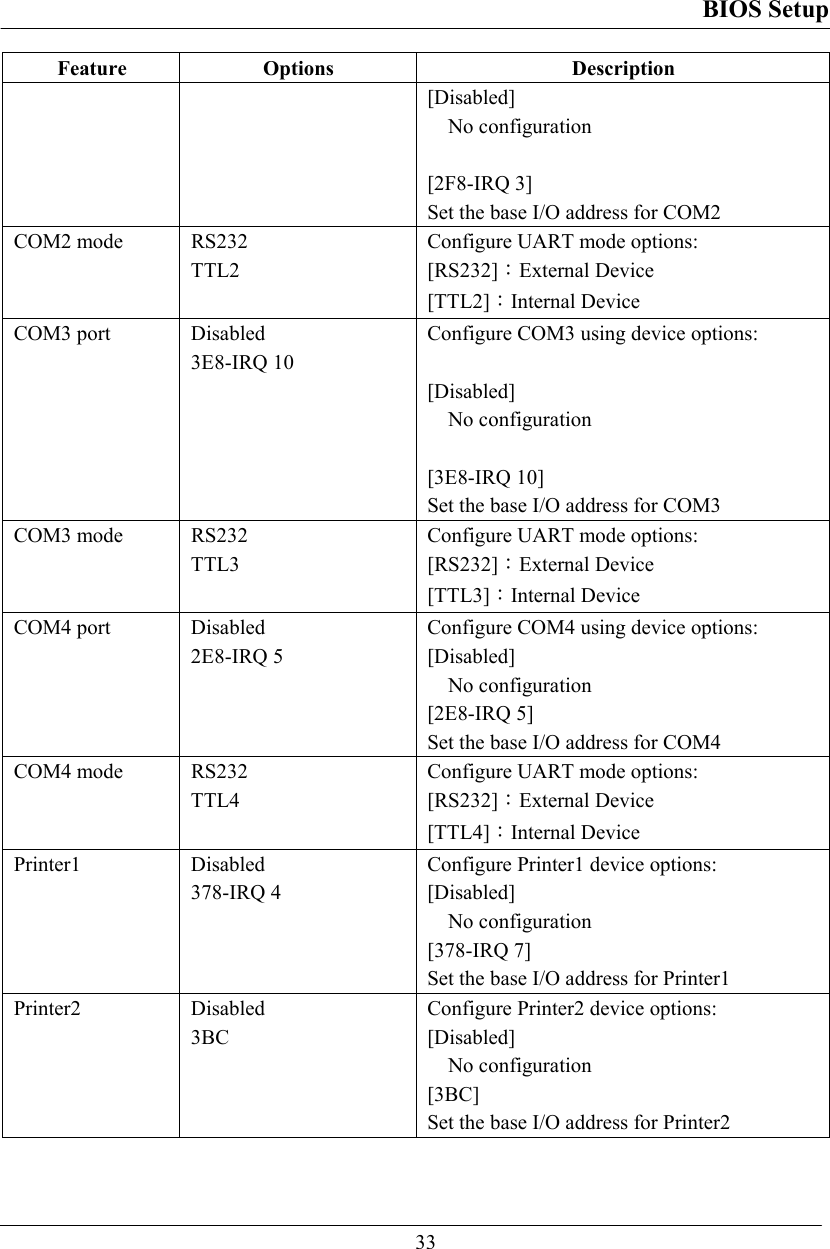 BIOS Setup  33 Feature Options  Description [Disabled] No configuration  [2F8-IRQ 3] Set the base I/O address for COM2 COM2 mode  RS232 TTL2 Configure UART mode options: [RS232]：External Device [TTL2]：Internal Device COM3 port  Disabled 3E8-IRQ 10 Configure COM3 using device options:  [Disabled] No configuration  [3E8-IRQ 10] Set the base I/O address for COM3 COM3 mode  RS232 TTL3 Configure UART mode options: [RS232]：External Device [TTL3]：Internal Device COM4 port  Disabled 2E8-IRQ 5 Configure COM4 using device options: [Disabled] No configuration [2E8-IRQ 5] Set the base I/O address for COM4 COM4 mode  RS232 TTL4 Configure UART mode options: [RS232]：External Device [TTL4]：Internal Device Printer1 Disabled 378-IRQ 4 Configure Printer1 device options: [Disabled] No configuration [378-IRQ 7] Set the base I/O address for Printer1 Printer2 Disabled 3BC Configure Printer2 device options: [Disabled] No configuration [3BC] Set the base I/O address for Printer2 