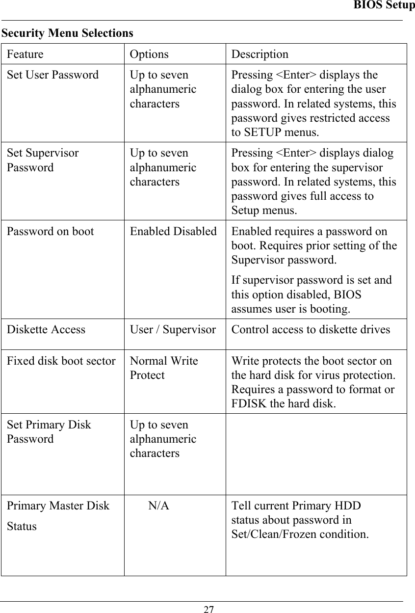 BIOS Setup  27Security Menu Selections Feature   Options   Description  Set User Password   Up to seven alphanumeric characters  Pressing &lt;Enter&gt; displays the dialog box for entering the user password. In related systems, this password gives restricted access to SETUP menus.  Set Supervisor Password  Up to seven alphanumeric characters  Pressing &lt;Enter&gt; displays dialog box for entering the supervisor password. In related systems, this password gives full access to Setup menus.  Password on boot   Enabled Disabled  Enabled requires a password on boot. Requires prior setting of the Supervisor password.  If supervisor password is set and this option disabled, BIOS assumes user is booting.  Diskette Access   User / Supervisor  Control access to diskette drives Fixed disk boot sector   Normal Write Protect  Write protects the boot sector on the hard disk for virus protection. Requires a password to format or FDISK the hard disk.  Set Primary Disk Password Up to seven alphanumeric characters   Primary Master Disk  Status       N/A   Tell current Primary HDD     status about password in Set/Clean/Frozen condition. 