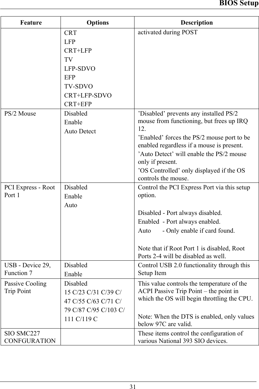 BIOS Setup  31 Feature Options  Description CRT LFP CRT+LFP TV LFP-SDVO EFP TV-SDVO CRT+LFP-SDVO CRT+EFP activated during POST PS/2 Mouse  Disabled Enable Auto Detect ’Disabled’ prevents any installed PS/2 mouse from functioning, but frees up IRQ 12. ’Enabled’ forces the PS/2 mouse port to be enabled regardless if a mouse is present. ’Auto Detect’ will enable the PS/2 mouse only if present. ’OS Controlled’ only displayed if the OS controls the mouse. PCI Express - Root Port 1 Disabled Enable Auto Control the PCI Express Port via this setup option.  Disabled - Port always disabled. Enabled  - Port always enabled. Auto       - Only enable if card found.  Note that if Root Port 1 is disabled, Root Ports 2-4 will be disabled as well. USB - Device 29, Function 7 Disabled Enable Control USB 2.0 functionality through this Setup Item Passive Cooling Trip Point Disabled 15 C/23 C/31 C/39 C/ 47 C/55 C/63 C/71 C/ 79 C/87 C/95 C/103 C/ 111 C/119 C This value controls the temperature of the ACPI Passive Trip Point – the point in which the OS will begin throttling the CPU.  Note: When the DTS is enabled, only values below 97C are valid.  SIO SMC227 CONFGURATION   These items control the configuration of various National 393 SIO devices. 