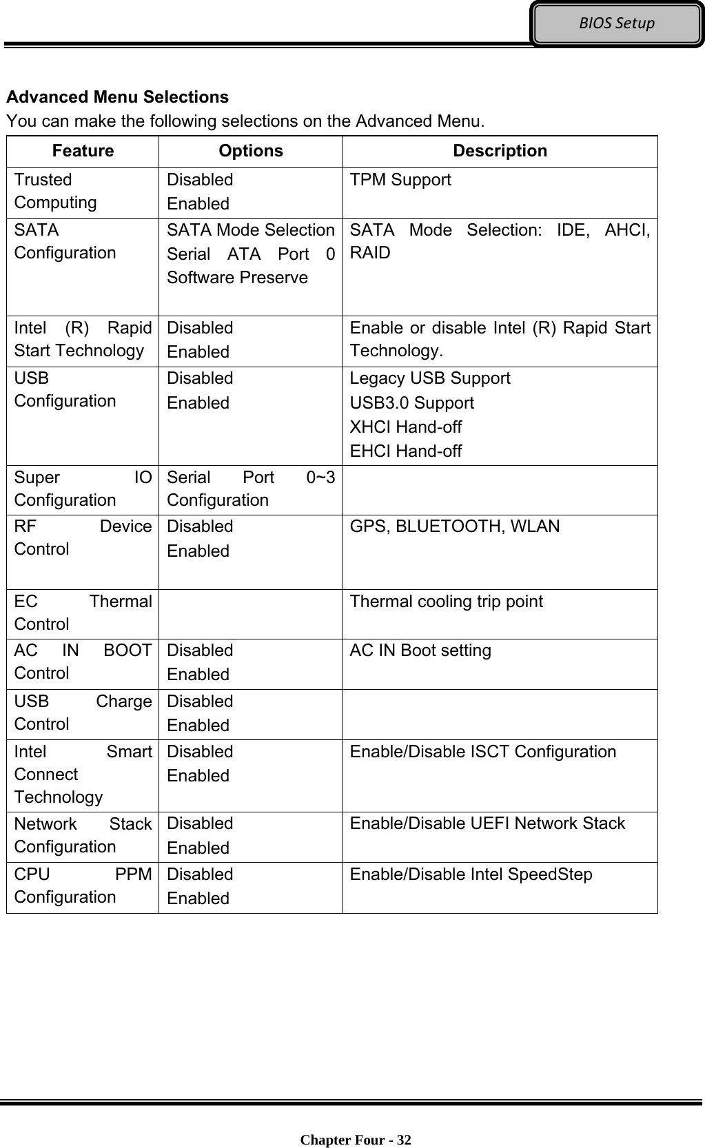 Optional Devices    Chapter Four - 32  BIOSSetup Advanced Menu Selections You can make the following selections on the Advanced Menu. Feature Options  Description Trusted Computing Disabled Enabled TPM Support SATA Configuration SATA Mode SelectionSerial ATA Port 0 Software Preserve  SATA Mode Selection: IDE, AHCI, RAID  Intel (R) Rapid Start Technology Disabled Enabled Enable or disable Intel (R) Rapid Start Technology. USB Configuration Disabled Enabled Legacy USB Support USB3.0 Support XHCI Hand-off EHCI Hand-off Super IO Configuration Serial Port 0~3 Configuration  RF Device Control Disabled Enabled  GPS, BLUETOOTH, WLAN EC Thermal Control   Thermal cooling trip point AC IN BOOT Control Disabled Enabled AC IN Boot setting USB Charge Control Disabled Enabled  Intel Smart Connect Technology Disabled Enabled Enable/Disable ISCT Configuration Network Stack Configuration Disabled Enabled Enable/Disable UEFI Network Stack CPU PPM Configuration Disabled Enabled Enable/Disable Intel SpeedStep  