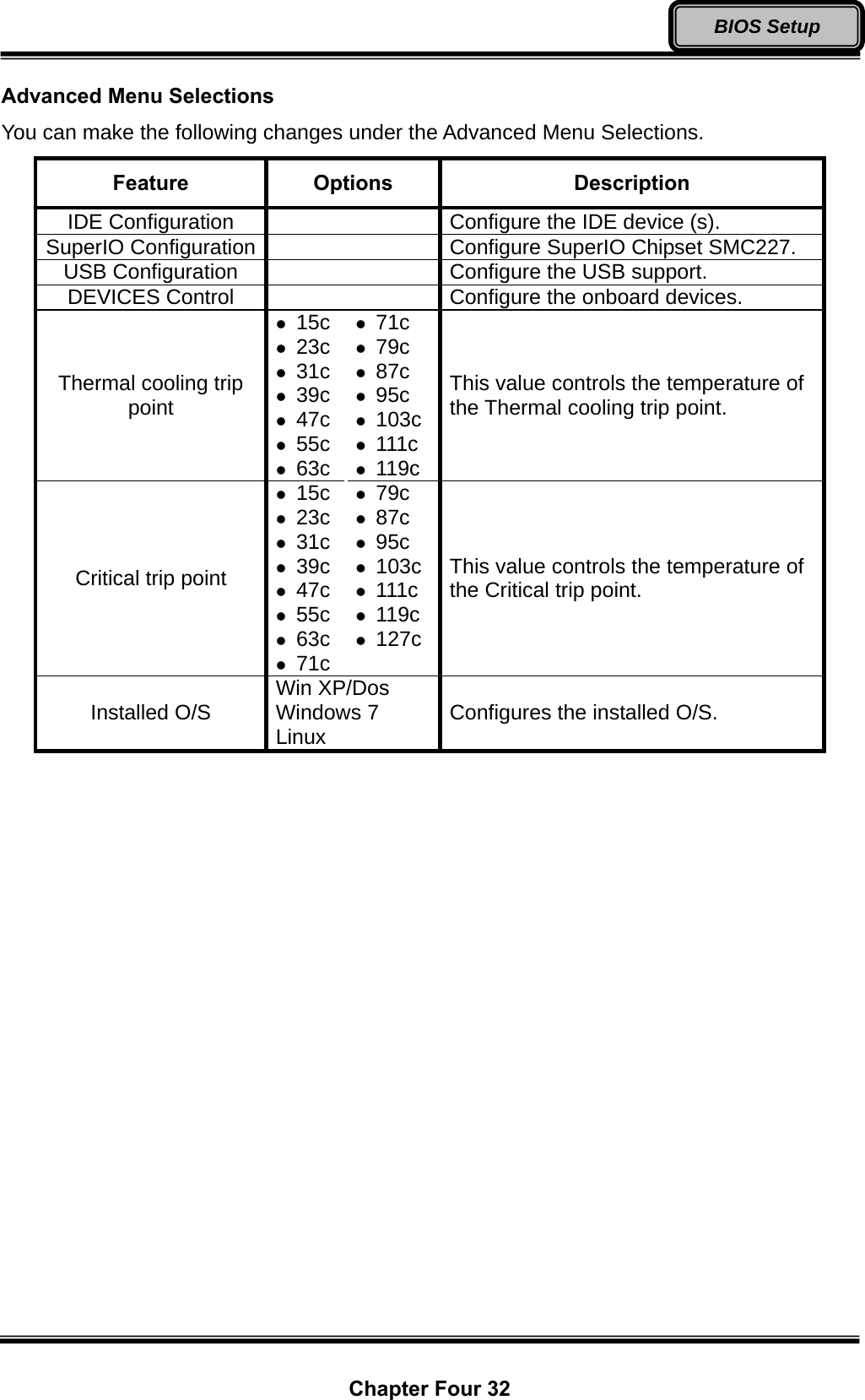  Chapter Four 32 BIOS Setup Advanced Menu Selections You can make the following changes under the Advanced Menu Selections. Feature  Options  Description IDE Configuration    Configure the IDE device (s). SuperIO Configuration    Configure SuperIO Chipset SMC227. USB Configuration    Configure the USB support. DEVICES Control    Configure the onboard devices. Thermal cooling trip point z 15c z 23c z 31c z 39c z 47c z 55c z 63c z 71c z 79c z 87c z 95c z 103c z 111c z 119c This value controls the temperature of the Thermal cooling trip point. Critical trip point z 15c z 23c z 31c z 39c z 47c z 55c z 63c z 71c z 79c z 87c z 95c z 103c z 111c z 119c z 127c This value controls the temperature of the Critical trip point. Installed O/S  Win XP/Dos Windows 7 Linux  Configures the installed O/S. 