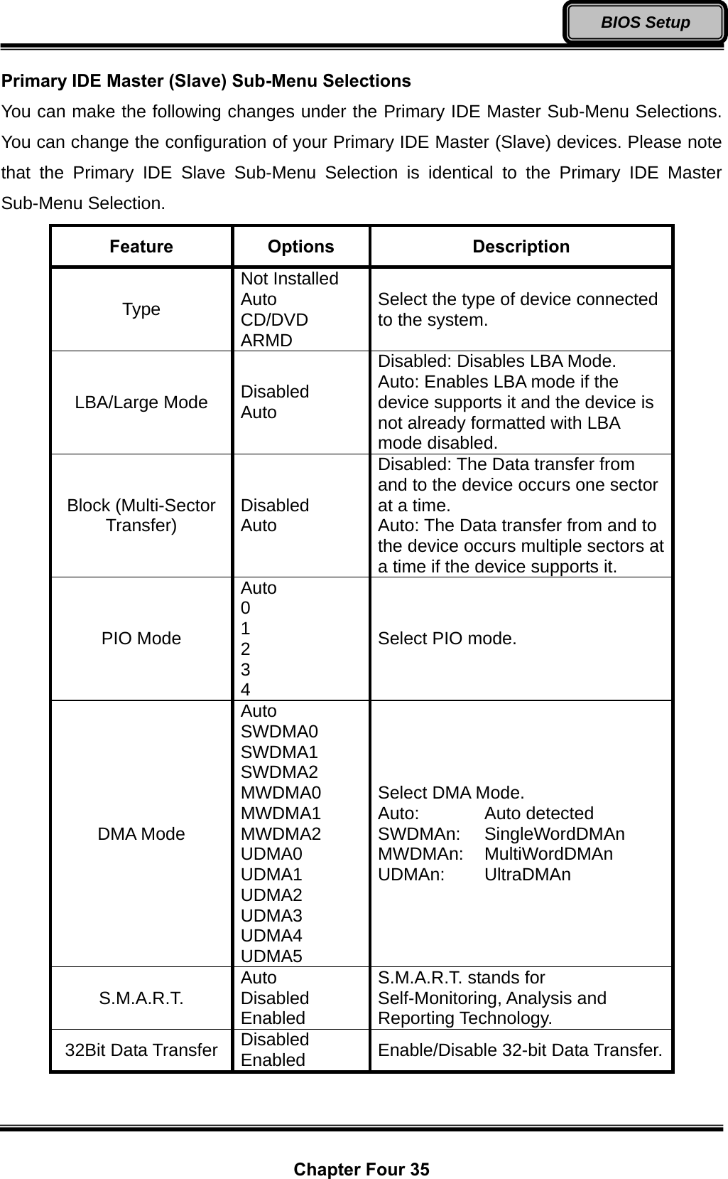  Chapter Four 35 BIOS Setup Primary IDE Master (Slave) Sub-Menu Selections You can make the following changes under the Primary IDE Master Sub-Menu Selections. You can change the configuration of your Primary IDE Master (Slave) devices. Please note that the Primary IDE Slave Sub-Menu Selection is identical to the Primary IDE Master Sub-Menu Selection. Feature  Options  Description Type Not Installed Auto CD/DVD ARMD Select the type of device connected to the system. LBA/Large Mode  Disabled Auto Disabled: Disables LBA Mode. Auto: Enables LBA mode if the device supports it and the device is not already formatted with LBA mode disabled. Block (Multi-Sector Transfer)  Disabled Auto Disabled: The Data transfer from and to the device occurs one sector at a time. Auto: The Data transfer from and to the device occurs multiple sectors at a time if the device supports it. PIO Mode Auto 0 1 2 3 4 Select PIO mode. DMA Mode Auto SWDMA0 SWDMA1 SWDMA2 MWDMA0 MWDMA1 MWDMA2 UDMA0 UDMA1 UDMA2 UDMA3 UDMA4 UDMA5 Select DMA Mode. Auto:     Auto detected SWDMAn:   SingleWordDMAn MWDMAn: MultiWordDMAn UDMAn:   UltraDMAn S.M.A.R.T.  Auto Disabled Enabled S.M.A.R.T. stands for Self-Monitoring, Analysis and Reporting Technology. 32Bit Data Transfer  Disabled Enabled  Enable/Disable 32-bit Data Transfer.