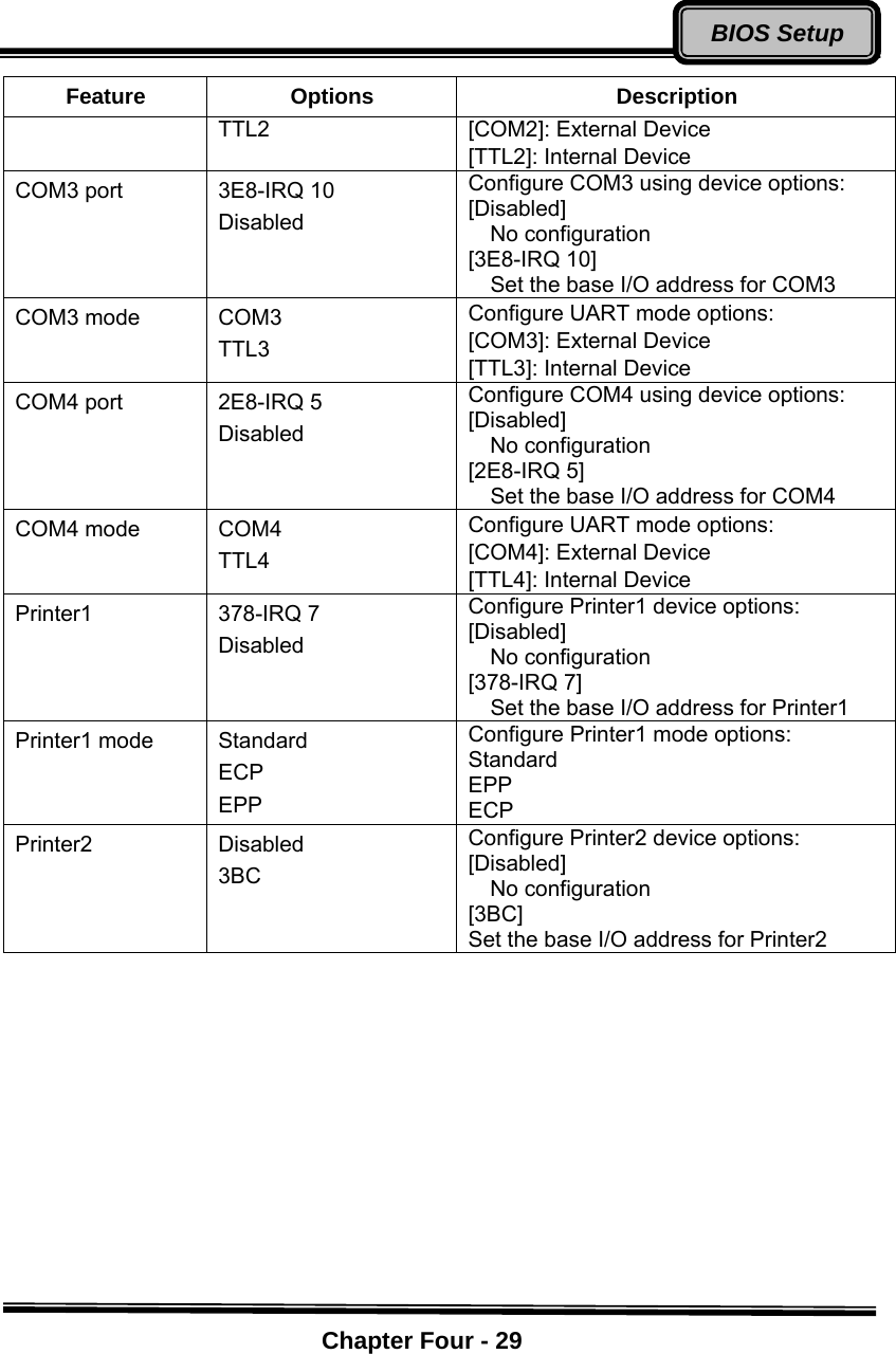    Chapter Four - 29BIOS SetupFeature Options  Description TTL2  [COM2]: External Device [TTL2]: Internal Device COM3 port  3E8-IRQ 10 Disabled Configure COM3 using device options: [Disabled]   No configuration [3E8-IRQ 10] Set the base I/O address for COM3 COM3 mode  COM3 TTL3 Configure UART mode options: [COM3]: External Device [TTL3]: Internal Device COM4 port  2E8-IRQ 5 Disabled Configure COM4 using device options: [Disabled]   No configuration [2E8-IRQ 5] Set the base I/O address for COM4 COM4 mode  COM4 TTL4 Configure UART mode options: [COM4]: External Device [TTL4]: Internal Device Printer1 378-IRQ 7 Disabled Configure Printer1 device options: [Disabled]   No configuration [378-IRQ 7] Set the base I/O address for Printer1 Printer1 mode  Standard ECP EPP Configure Printer1 mode options: Standard EPP ECP Printer2   Disabled 3BC Configure Printer2 device options: [Disabled]   No configuration [3BC] Set the base I/O address for Printer2 