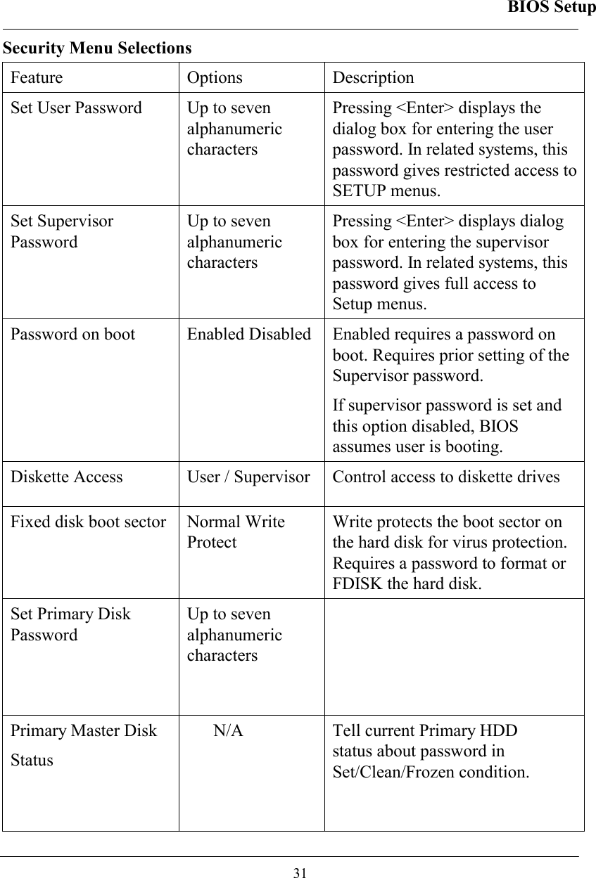 BIOS Setup  31 Security Menu Selections Feature   Options   Description  Set User Password   Up to seven alphanumeric characters  Pressing &lt;Enter&gt; displays the dialog box for entering the user password. In related systems, this password gives restricted access to SETUP menus.  Set Supervisor Password  Up to seven alphanumeric characters  Pressing &lt;Enter&gt; displays dialog box for entering the supervisor password. In related systems, this password gives full access to Setup menus.  Password on boot   Enabled Disabled  Enabled requires a password on boot. Requires prior setting of the Supervisor password.  If supervisor password is set and this option disabled, BIOS assumes user is booting.  Diskette Access   User / Supervisor  Control access to diskette drives Fixed disk boot sector   Normal Write Protect  Write protects the boot sector on the hard disk for virus protection. Requires a password to format or FDISK the hard disk.  Set Primary Disk Password Up to seven alphanumeric characters   Primary Master Disk  Status       N/A   Tell current Primary HDD     status about password in Set/Clean/Frozen condition. 