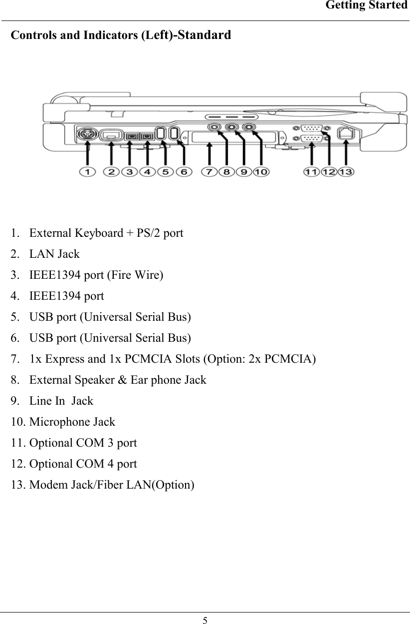 Getting Started  5 Controls and Indicators (Left)-Standard   1.   External Keyboard + PS/2 port 2.   LAN Jack  3.   IEEE1394 port (Fire Wire) 4.   IEEE1394 port 5.   USB port (Universal Serial Bus) 6.   USB port (Universal Serial Bus) 7.   1x Express and 1x PCMCIA Slots (Option: 2x PCMCIA)  8.   External Speaker &amp; Ear phone Jack 9.   Line In  Jack 10. Microphone Jack 11. Optional COM 3 port 12. Optional COM 4 port 13. Modem Jack/Fiber LAN(Option)   