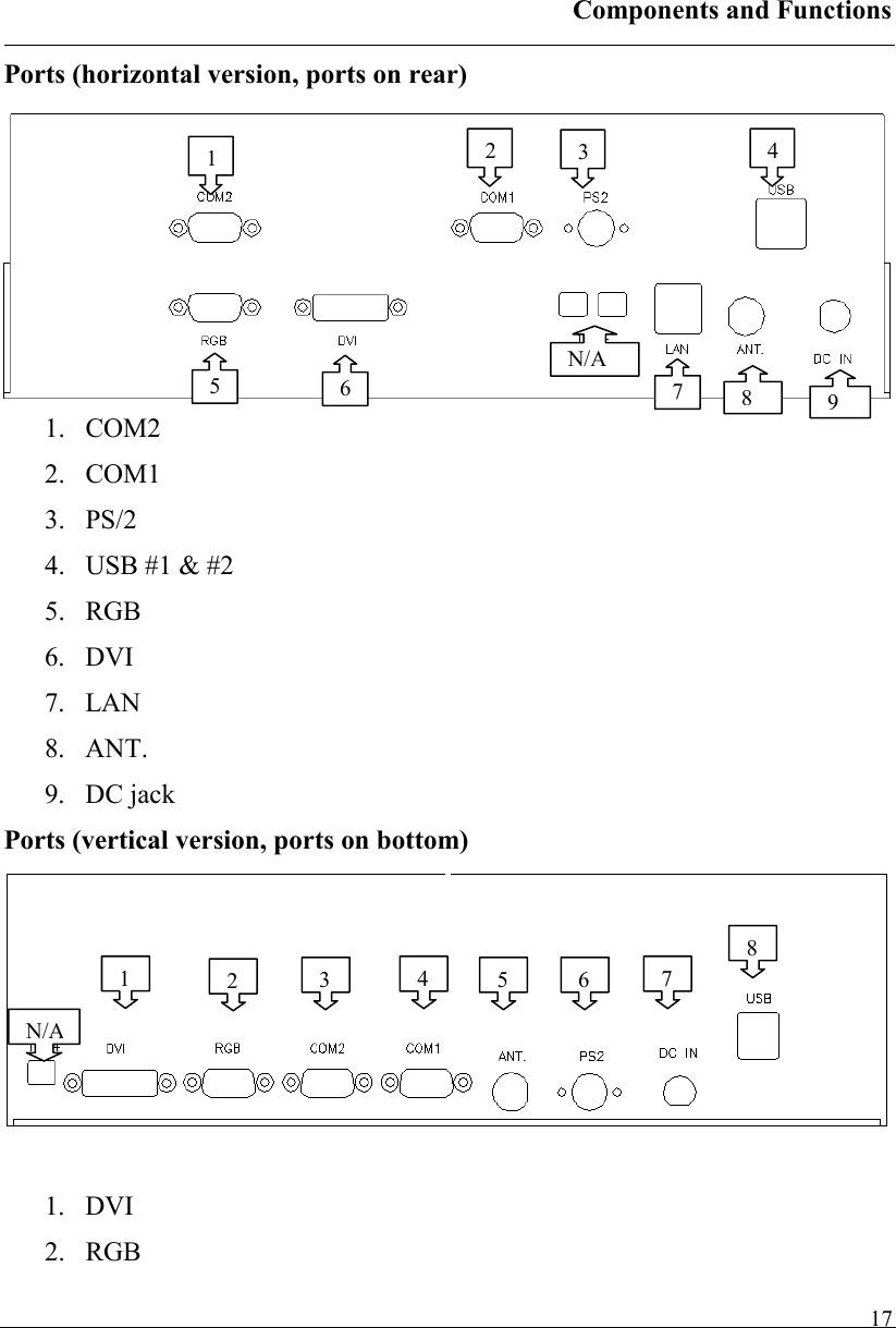 Components and Functions   17Ports (horizontal version, ports on rear)  1. COM2 2. COM1 3. PS/2 4.  USB #1 &amp; #2 5. RGB 6. DVI 7. LAN 8. ANT. 9. DC jack Ports (vertical version, ports on bottom)   1. DVI 2. RGB  1234578961  32  45 6 78 N/AN/A