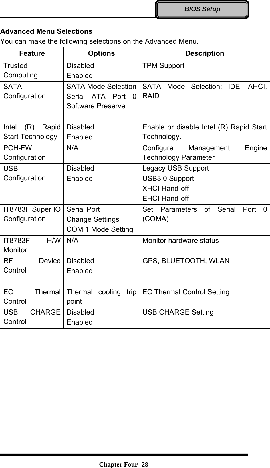   Chapter Four- 28BIOS Setup Advanced Menu Selections You can make the following selections on the Advanced Menu. Feature Options  Description Trusted Computing Disabled Enabled TPM Support SATA Configuration SATA Mode SelectionSerial ATA Port 0 Software Preserve  SATA Mode Selection: IDE, AHCI, RAID  Intel (R) Rapid Start Technology Disabled Enabled Enable or disable Intel (R) Rapid Start Technology. PCH-FW Configuration N/A  Configure Management Engine Technology Parameter USB Configuration Disabled Enabled Legacy USB Support USB3.0 Support XHCI Hand-off EHCI Hand-off IT8783F Super IO Configuration Serial Port Change Settings COM 1 Mode Setting Set Parameters of Serial Port 0 (COMA) IT8783F H/W Monitor N/A  Monitor hardware status RF Device Control Disabled Enabled  GPS, BLUETOOTH, WLAN EC Thermal Control Thermal cooling trip point EC Thermal Control Setting USB CHARGE Control Disabled Enabled USB CHARGE Setting    