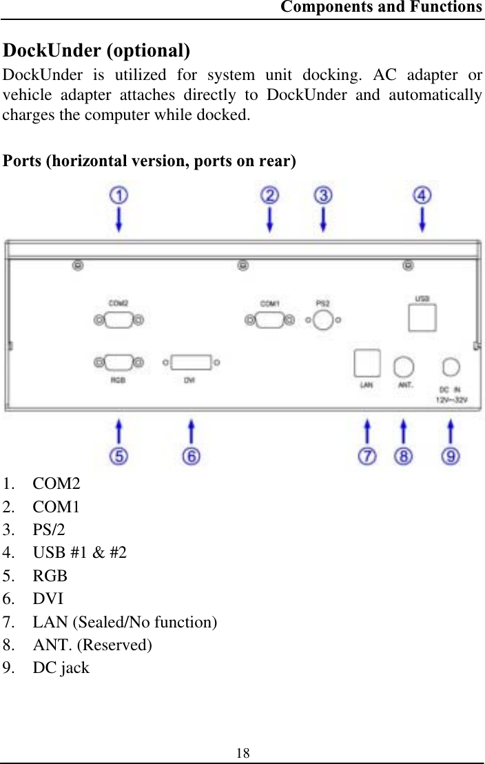 Components and Functions 18DockUnder (optional) DockUnder is utilized for system unit docking. AC adapter or vehicle adapter attaches directly to DockUnder and automatically charges the computer while docked. Ports (horizontal version, ports on rear) 1. COM22. COM13. PS/24. USB #1 &amp; #25. RGB6. DVI7. LAN (Sealed/No function) 8. ANT. (Reserved) 9. DC jack 