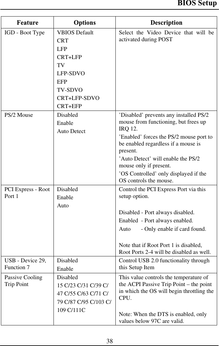 BIOS Setup 38Feature Options  Description IGD - Boot Type  VBIOS Default CRTLFP CRT+LFPTVLFP-SDVOEFP TV-SDVOCRT+LFP-SDVOCRT+EFPSelect the Video Device that will be activated during POST PS/2 Mouse  Disabled EnableAuto Detect ’Disabled’ prevents any installed PS/2 mouse from functioning, but frees up IRQ 12. ’Enabled’ forces the PS/2 mouse port to be enabled regardless if a mouse is present. ’Auto Detect’ will enable the PS/2 mouse only if present. ’OS Controlled’ only displayed if the OS controls the mouse. PCI Express - Root Port 1  DisabledEnableAutoControl the PCI Express Port via this setup option. Disabled - Port always disabled. Enabled  - Port always enabled. Auto       - Only enable if card found. Note that if Root Port 1 is disabled, Root Ports 2-4 will be disabled as well. USB - Device 29, Function 7  DisabledEnableControl USB 2.0 functionality through this Setup Item Passive Cooling Trip Point  Disabled15 C/23 C/31 C/39 C/ 47 C/55 C/63 C/71 C/ 79 C/87 C/95 C/103 C/109 C/111C This value controls the temperature of the ACPI Passive Trip Point – the point in which the OS will begin throttling the CPU.Note: When the DTS is enabled, only values below 97C are valid.