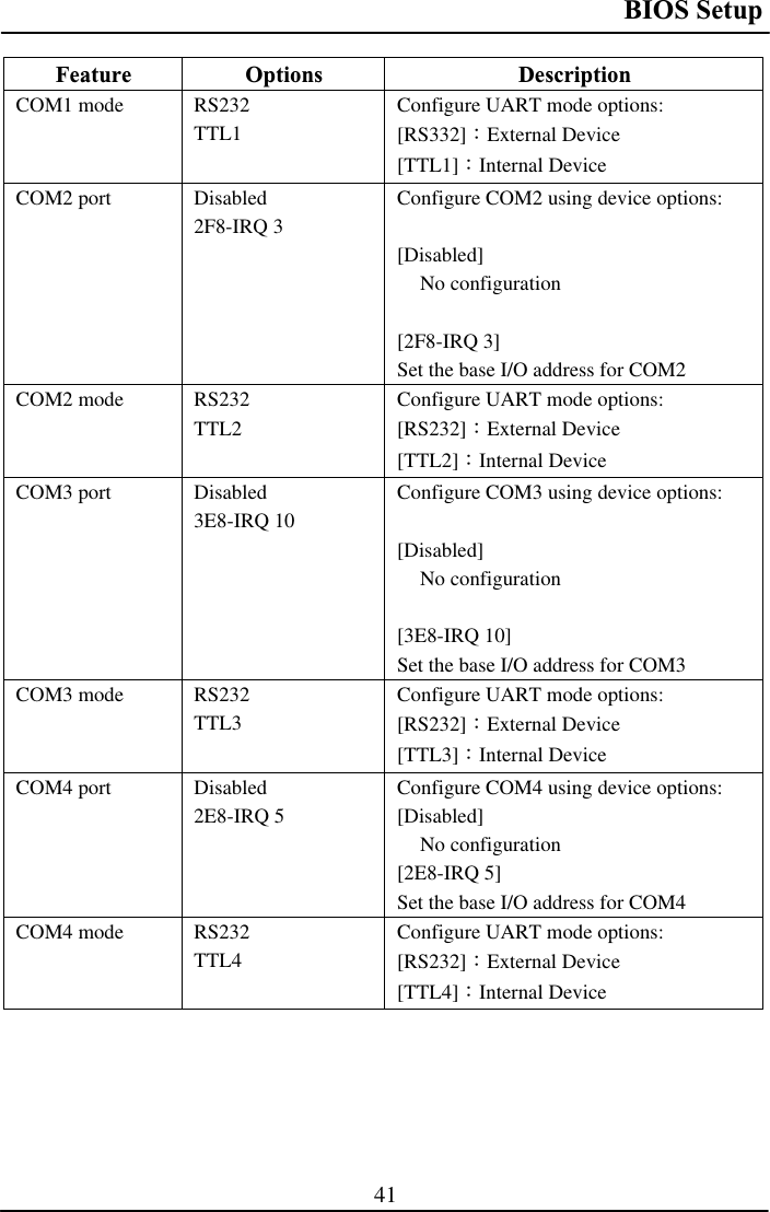 BIOS Setup 41Feature Options  Description COM1 mode  RS232 TTL1Configure UART mode options: [RS332]ΚExternal Device [TTL1]ΚInternal Device COM2 port  Disabled 2F8-IRQ 3 Configure COM2 using device options: [Disabled] No configuration [2F8-IRQ 3] Set the base I/O address for COM2 COM2 mode  RS232 TTL2Configure UART mode options: [RS232]ΚExternal Device [TTL2]ΚInternal Device COM3 port  Disabled 3E8-IRQ 10 Configure COM3 using device options: [Disabled] No configuration [3E8-IRQ 10] Set the base I/O address for COM3 COM3 mode  RS232 TTL3Configure UART mode options: [RS232]ΚExternal Device [TTL3]ΚInternal Device COM4 port  Disabled 2E8-IRQ 5 Configure COM4 using device options: [Disabled] No configuration [2E8-IRQ 5] Set the base I/O address for COM4 COM4 mode  RS232 TTL4Configure UART mode options: [RS232]ΚExternal Device [TTL4]ΚInternal Device 