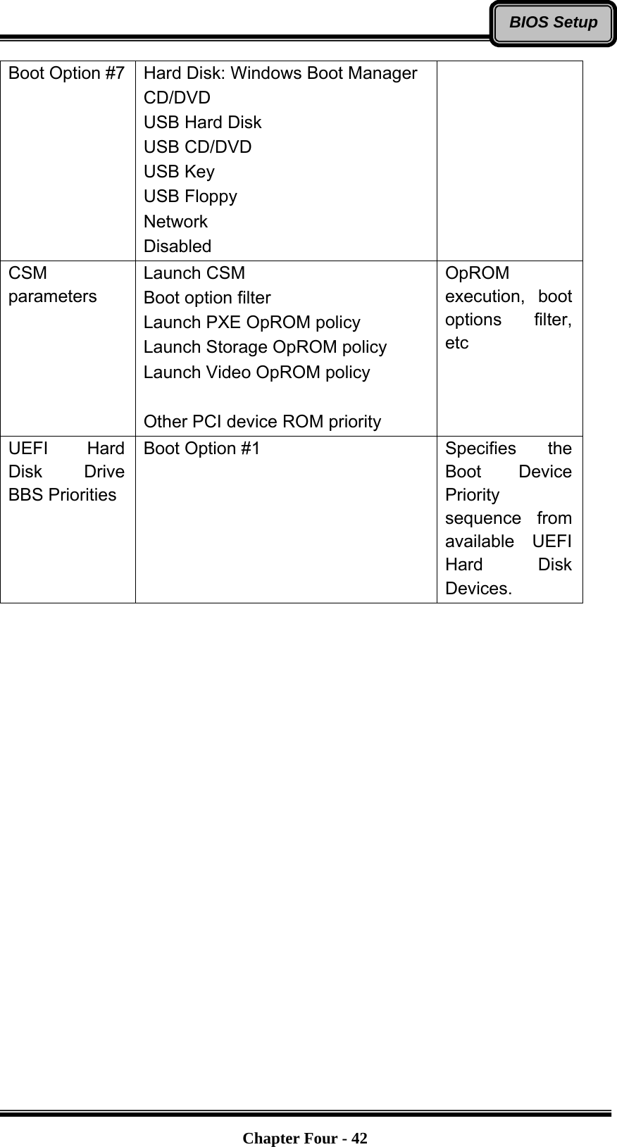   Chapter Four - 42BIOS SetupBoot Option #7 Hard Disk: Windows Boot Manager CD/DVD USB Hard Disk USB CD/DVD USB Key USB Floppy Network Disabled  CSM parameters Launch CSM Boot option filter Launch PXE OpROM policy Launch Storage OpROM policy Launch Video OpROM policy  Other PCI device ROM priority OpROM execution, boot options filter, etc UEFI Hard Disk Drive BBS Priorities Boot Option #1  Specifies the Boot Device Priority sequence from available UEFI Hard Disk Devices.   