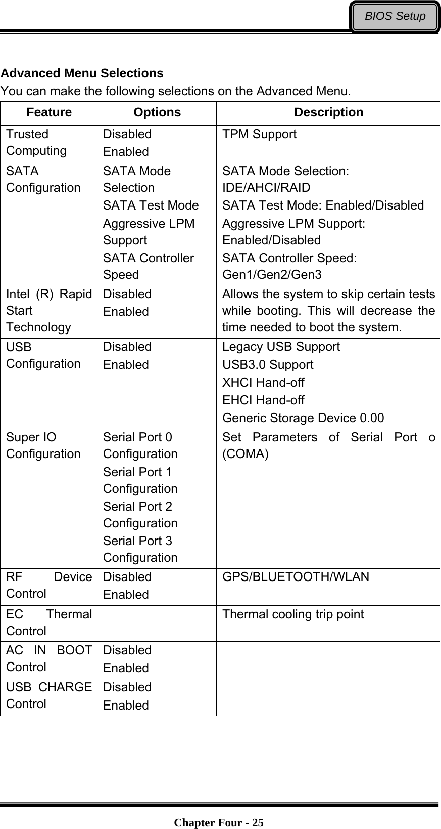 Chapter Four - 25BIOS SetupAdvanced Menu Selections You can make the following selections on the Advanced Menu. Feature Options DescriptionTrusted Computing Disabled Enabled TPM Support SATA Configuration SATA Mode Selection SATA Test Mode Aggressive LPM Support SATA Controller Speed SATA Mode Selection: IDE/AHCI/RAID SATA Test Mode: Enabled/Disabled Aggressive LPM Support: Enabled/Disabled SATA Controller Speed: Gen1/Gen2/Gen3 Intel (R) Rapid Start Technology Disabled Enabled Allows the system to skip certain tests while booting. This will decrease the time needed to boot the system. USB Configuration Disabled Enabled Legacy USB Support USB3.0 Support XHCI Hand-off EHCI Hand-off Generic Storage Device 0.00 Super IO Configuration Serial Port 0 Configuration Serial Port 1 Configuration Serial Port 2 Configuration Serial Port 3 Configuration Set Parameters of Serial Port o (COMA) RF Device Control Disabled Enabled GPS/BLUETOOTH/WLAN EC Thermal Control Thermal cooling trip point AC IN BOOT Control Disabled Enabled USB CHARGE Control Disabled Enabled 