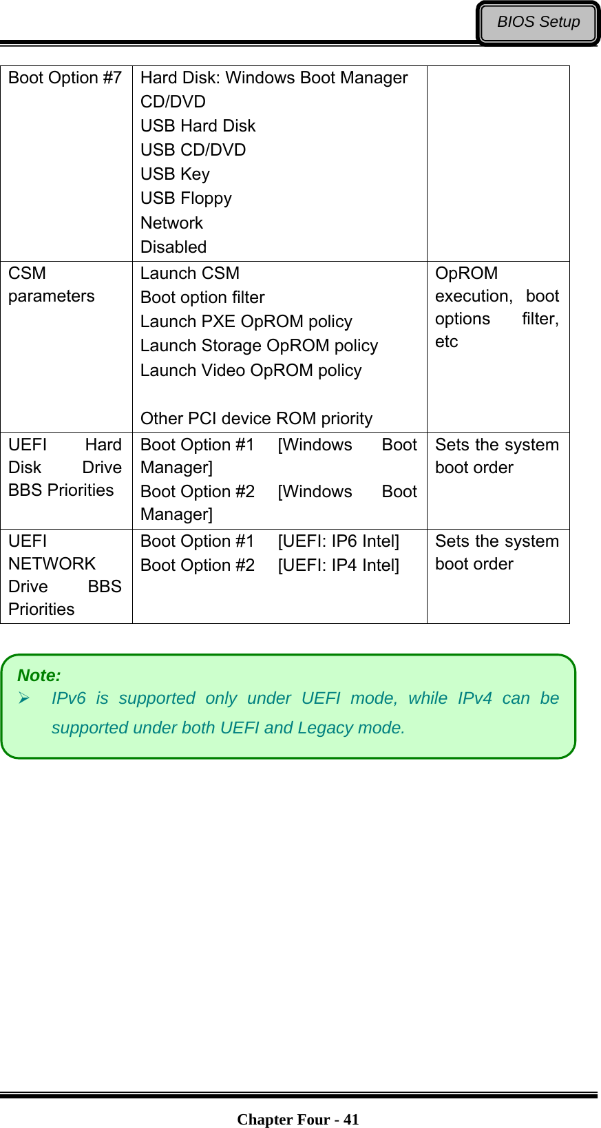   Chapter Four - 41BIOS SetupBoot Option #7 Hard Disk: Windows Boot Manager CD/DVD USB Hard Disk USB CD/DVD USB Key USB Floppy Network Disabled  CSM parameters Launch CSM Boot option filter Launch PXE OpROM policy Launch Storage OpROM policy Launch Video OpROM policy  Other PCI device ROM priority OpROM execution, boot options filter, etc UEFI Hard Disk Drive BBS Priorities Boot Option #1  [Windows  Boot Manager] Boot Option #2  [Windows  Boot Manager] Sets the system boot order UEFI NETWORK Drive BBS Priorities Boot Option #1  [UEFI: IP6 Intel] Boot Option #2  [UEFI: IP4 Intel] Sets the system boot order    Note:  IPv6 is supported only under UEFI mode, while IPv4 can be supported under both UEFI and Legacy mode. 