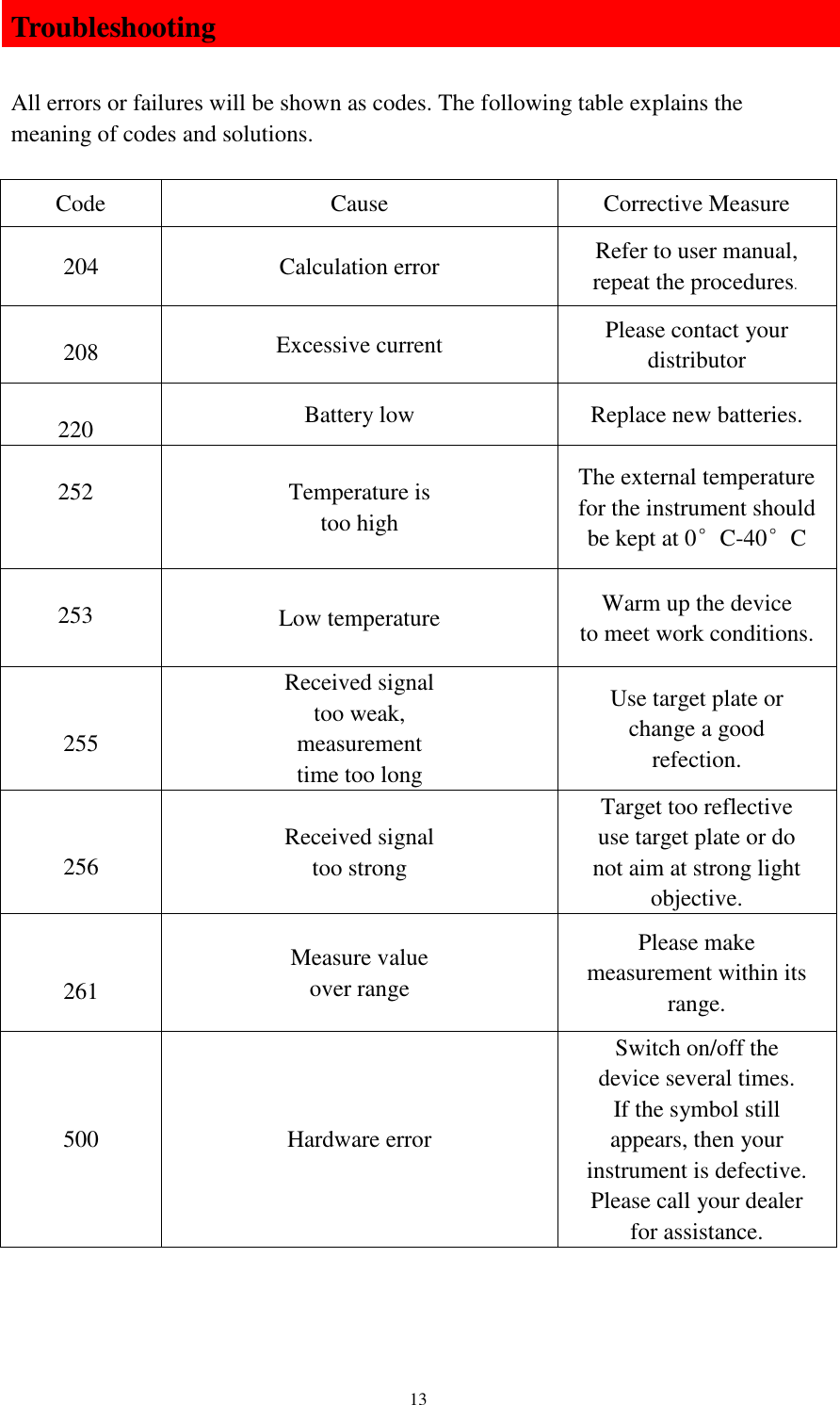   13 Troubleshooting  All errors or failures will be shown as codes. The following table explains the meaning of codes and solutions.  Code Cause Corrective Measure 204 Calculation error Refer to user manual, repeat the procedures.         208 Excessive current Please contact your distributor      220 Battery low Replace new batteries.      252     Temperature is too high The external temperature for the instrument should be kept at 0°C-40°C      253 Low temperature Warm up the device to meet work conditions.   255 Received signal too weak, measurement time too long Use target plate or change a good refection.   256 Received signal too strong Target too reflective use target plate or do not aim at strong light objective.   261 Measure value over range Please make measurement within its range.    500 Hardware error Switch on/off the device several times. If the symbol still appears, then your instrument is defective. Please call your dealer for assistance.   