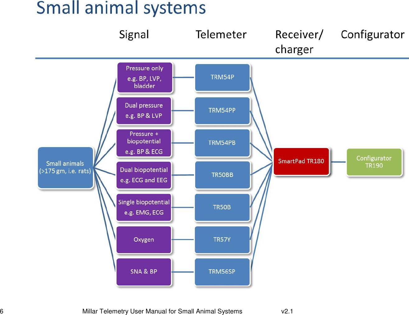 6   Millar Telemetry User Manual for Small Animal Systems  v2.1     