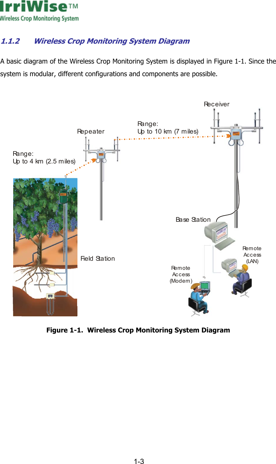      1-3  1.1.2 Wireless Crop Monitoring System Diagram A basic diagram of the Wireless Crop Monitoring System is displayed in Figure  1-1. Since the system is modular, different configurations and components are possible.  Ra n g e :Up to 4 km (2.5 miles)Ra n g e :Up to 10 km (7 miles)Ba se  St a t i o nFie ld  St a t io nRe m o t eAc c e ss(Modem)Re m o t eAccess(LAN)Re p e a t e rReceiver Figure  1-1.  Wireless Crop Monitoring System Diagram  