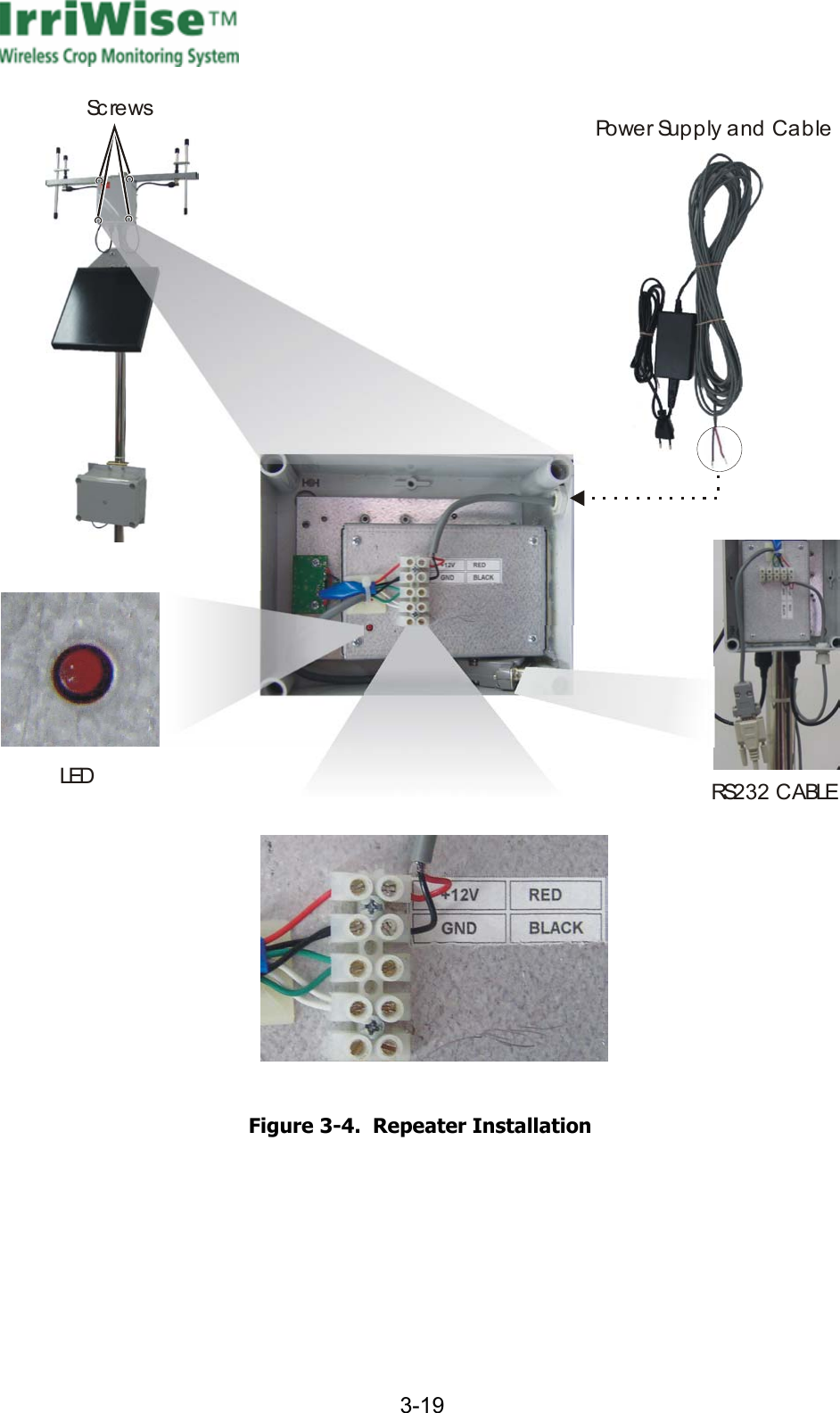      3-19  ScrewsLEDPower Supply and CableRS232 CABLE  Figure  3-4.  Repeater Installation  