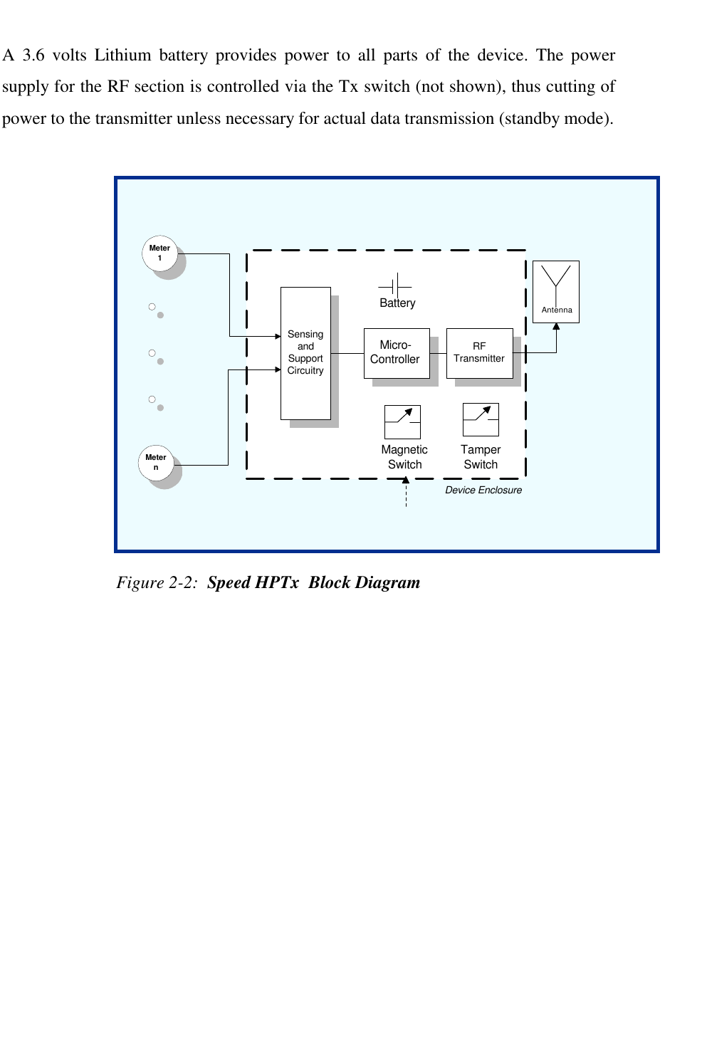   A 3.6 volts Lithium battery provides power to all parts of the device. The power supply for the RF section is controlled via the Tx switch (not shown), thus cutting of power to the transmitter unless necessary for actual data transmission (standby mode).             Figure 2-2:  Speed HPTx  Block Diagram Meter1MeternSensingandSupportCircuitryMicro-ControllerRFTransmitterAntennaBatteryDevice EnclosureMagneticSwitch TamperSwitch