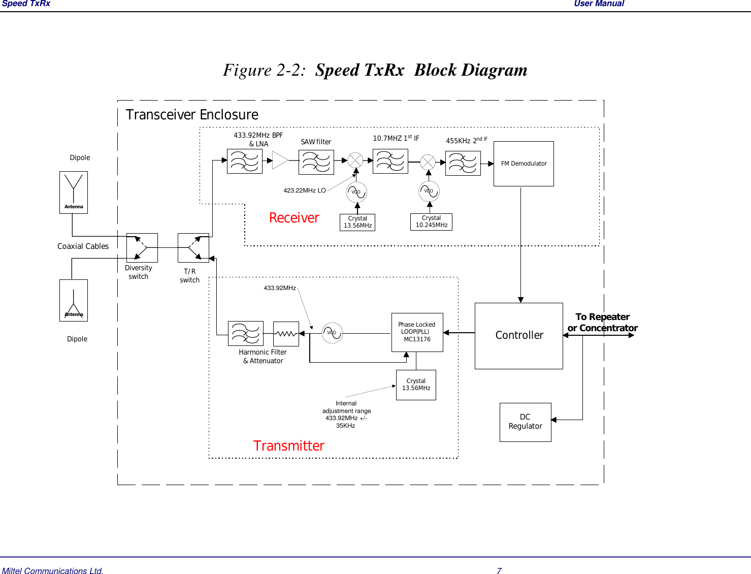 Speed TxRx  User ManualMiltel Communications Ltd. 7Figure 2-2:  Speed TxRx  Block DiagramAntennaAntennaVCOPhase LockedLOOP(PLL)MC13176Crystal13.56MHzInternaladjustment range433.92MHz +/-35KHz433.92MHzVCOCrystal13.56MHzDiversityswitch T/RswitchSAW filter433.92MHz BPF&amp; LNA 10.7MHZ 1st IFVCOCrystal10.245MHz423.22MHz LO455KHz 2nd IFFM DemodulatorCoaxial CablesHarmonic Filter&amp; AttenuatorDipoleDipoleTransmitterTransceiver EnclosureReceiverControllerDCRegulatorTo Repeateror Concentrator