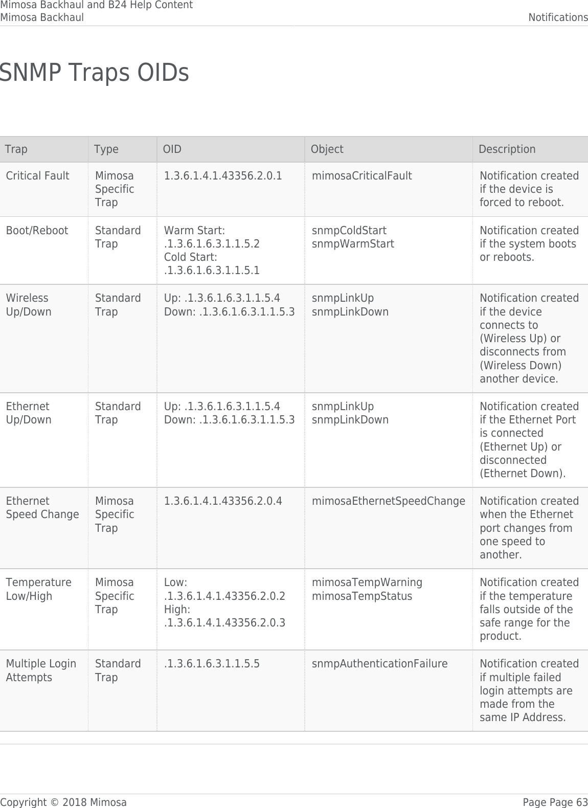 Mimosa Backhaul and B24 Help ContentMimosa Backhaul NotificationsCopyright © 2018 Mimosa Page Page 63SNMP Traps OIDs󰜌󰜌Trap Type OID Object DescriptionCritical Fault MimosaSpecificTrap1.3.6.1.4.1.43356.2.0.1 mimosaCriticalFault Notification createdif the device isforced to reboot.Boot/Reboot StandardTrapWarm Start:.1.3.6.1.6.3.1.1.5.2Cold Start:.1.3.6.1.6.3.1.1.5.1snmpColdStartsnmpWarmStartNotification createdif the system bootsor reboots.WirelessUp/DownStandardTrapUp: .1.3.6.1.6.3.1.1.5.4Down: .1.3.6.1.6.3.1.1.5.3snmpLinkUpsnmpLinkDownNotification createdif the deviceconnects to(Wireless Up) ordisconnects from(Wireless Down)another device.EthernetUp/DownStandardTrapUp: .1.3.6.1.6.3.1.1.5.4Down: .1.3.6.1.6.3.1.1.5.3snmpLinkUpsnmpLinkDownNotification createdif the Ethernet Portis connected(Ethernet Up) ordisconnected(Ethernet Down).EthernetSpeed ChangeMimosaSpecificTrap1.3.6.1.4.1.43356.2.0.4 mimosaEthernetSpeedChange Notification createdwhen the Ethernetport changes fromone speed toanother.TemperatureLow/HighMimosaSpecificTrapLow:.1.3.6.1.4.1.43356.2.0.2High:.1.3.6.1.4.1.43356.2.0.3mimosaTempWarningmimosaTempStatusNotification createdif the temperaturefalls outside of thesafe range for theproduct.Multiple LoginAttemptsStandardTrap.1.3.6.1.6.3.1.1.5.5 snmpAuthenticationFailure Notification createdif multiple failedlogin attempts aremade from thesame IP Address.