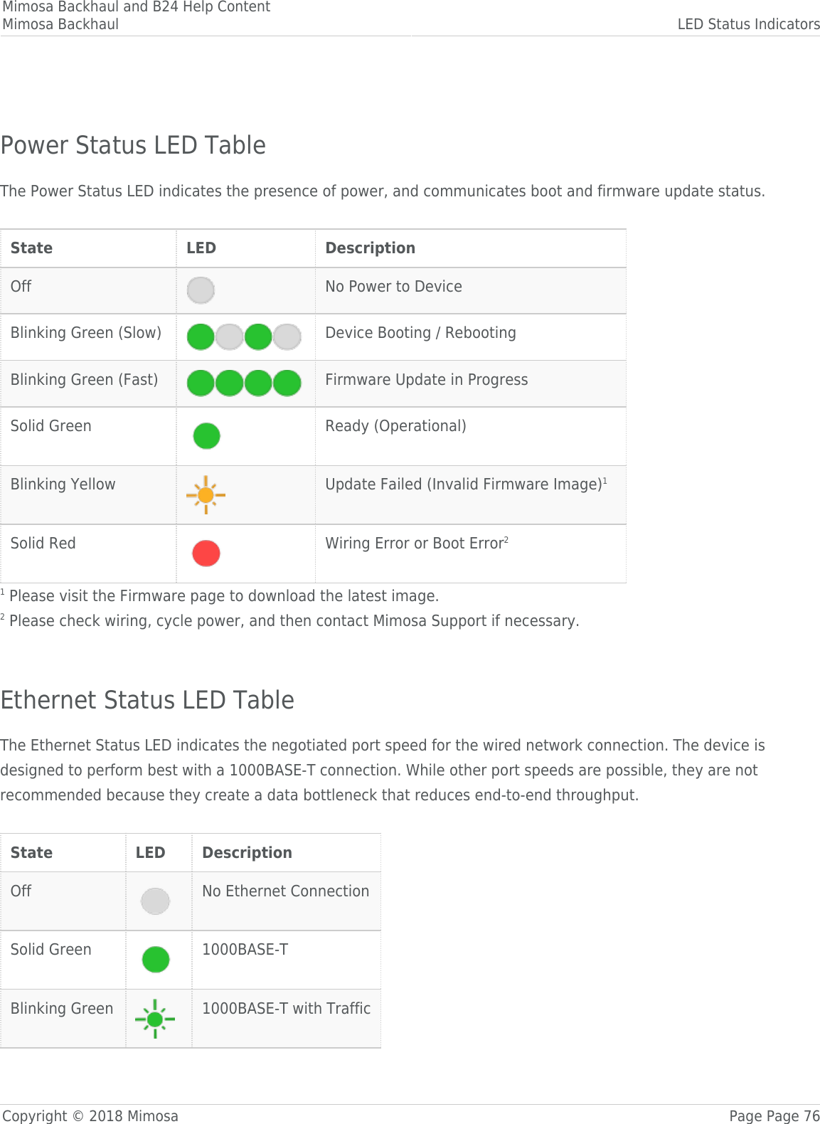 Mimosa Backhaul and B24 Help ContentMimosa Backhaul LED Status IndicatorsCopyright © 2018 Mimosa Page Page 76 Power Status LED TableThe Power Status LED indicates the presence of power, and communicates boot and firmware update status. State LED DescriptionOff No Power to DeviceBlinking Green (Slow) Device Booting / RebootingBlinking Green (Fast) Firmware Update in ProgressSolid Green Ready (Operational)Blinking Yellow Update Failed (Invalid Firmware Image)1Solid Red Wiring Error or Boot Error21 Please visit the Firmware page to download the latest image.2 Please check wiring, cycle power, and then contact Mimosa Support if necessary. Ethernet Status LED TableThe Ethernet Status LED indicates the negotiated port speed for the wired network connection. The device isdesigned to perform best with a 1000BASE-T connection. While other port speeds are possible, they are notrecommended because they create a data bottleneck that reduces end-to-end throughput. State LED DescriptionOff No Ethernet ConnectionSolid Green 1000BASE-TBlinking Green 1000BASE-T with Traffic