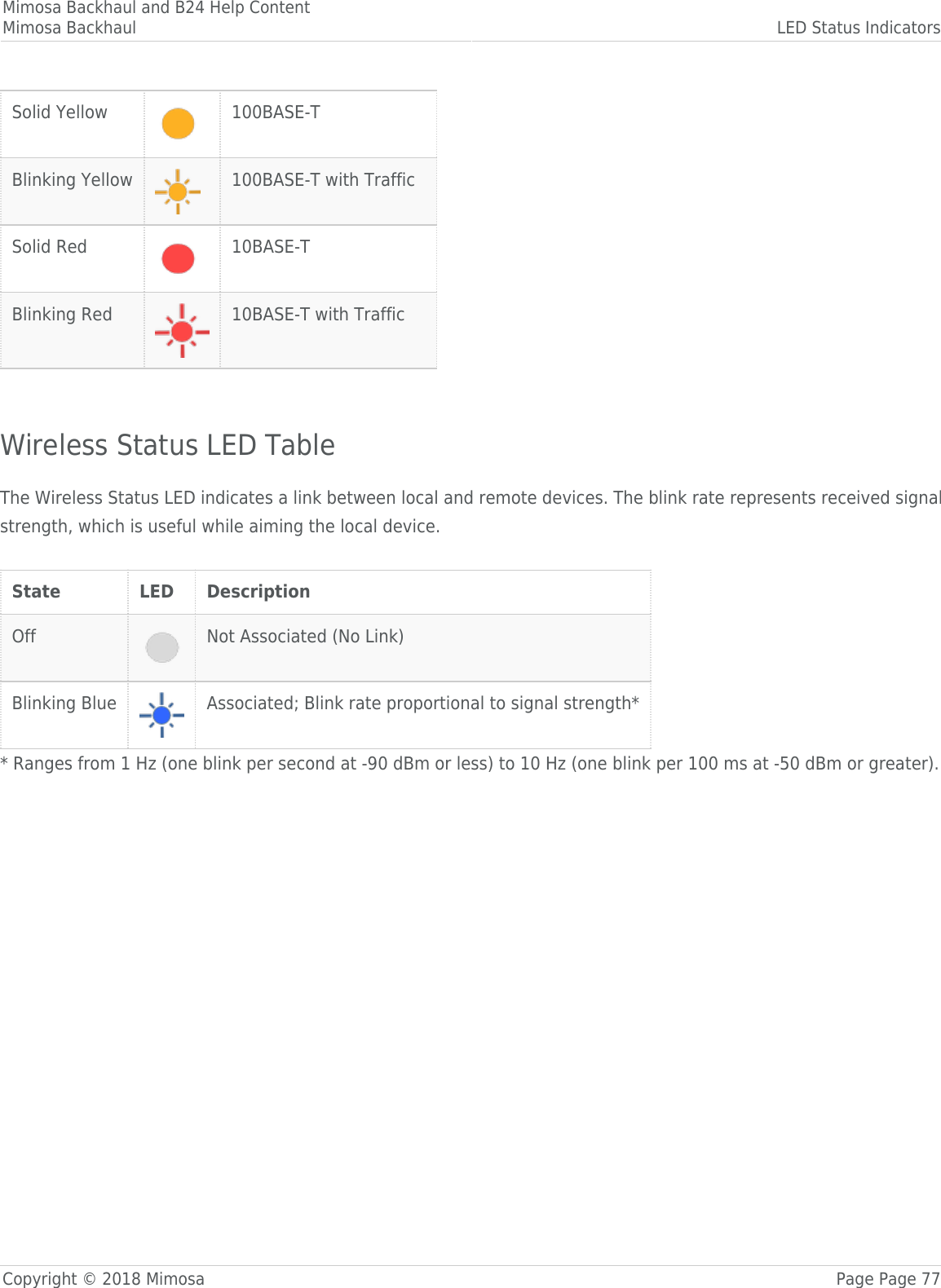 Mimosa Backhaul and B24 Help ContentMimosa Backhaul LED Status IndicatorsCopyright © 2018 Mimosa Page Page 77Solid Yellow 100BASE-TBlinking Yellow 100BASE-T with TrafficSolid Red 10BASE-TBlinking Red 10BASE-T with Traffic Wireless Status LED TableThe Wireless Status LED indicates a link between local and remote devices. The blink rate represents received signalstrength, which is useful while aiming the local device. State LED DescriptionOff Not Associated (No Link)Blinking Blue Associated; Blink rate proportional to signal strength** Ranges from 1 Hz (one blink per second at -90 dBm or less) to 10 Hz (one blink per 100 ms at -50 dBm or greater).