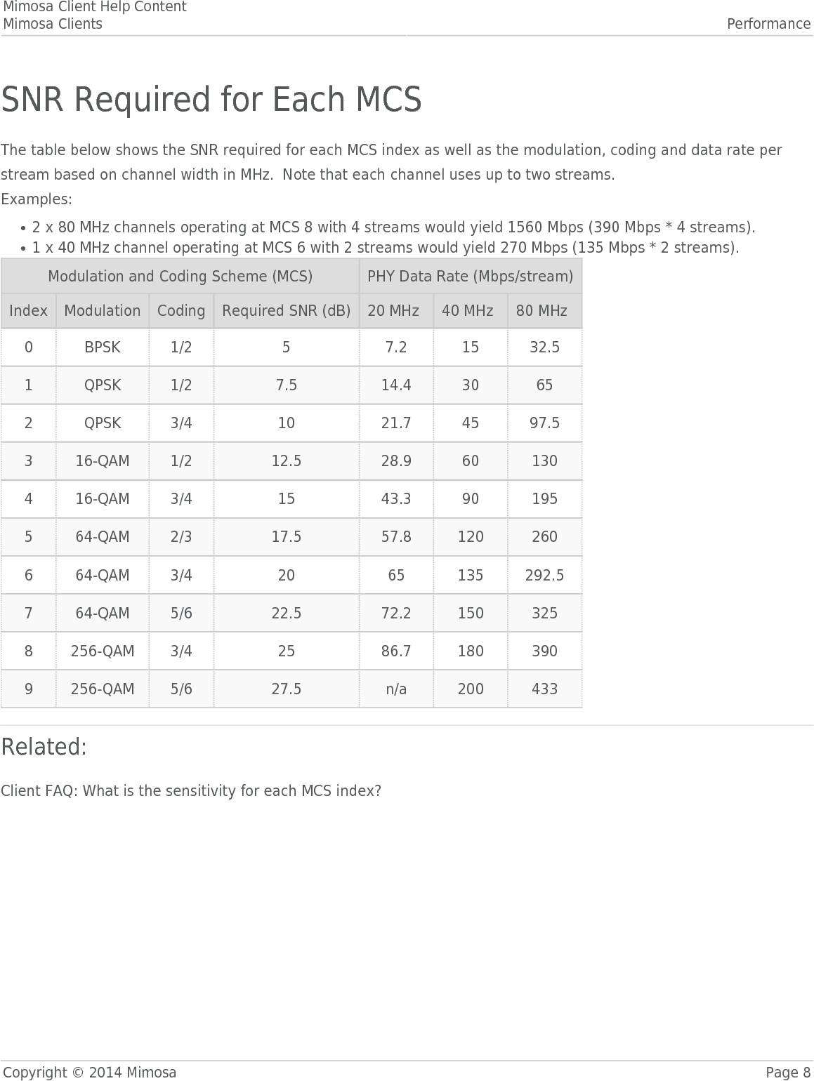 Mimosa Client Help ContentMimosa Clients PerformanceCopyright © 2014 Mimosa Page 8SNR Required for Each MCSThe table below shows the SNR required for each MCS index as well as the modulation, coding and data rate perstream based on channel width in MHz.  Note that each channel uses up to two streams.Examples:2 x 80 MHz channels operating at MCS 8 with 4 streams would yield 1560 Mbps (390 Mbps * 4 streams).●1 x 40 MHz channel operating at MCS 6 with 2 streams would yield 270 Mbps (135 Mbps * 2 streams).●Modulation and Coding Scheme (MCS) PHY Data Rate (Mbps/stream)Index Modulation Coding Required SNR (dB) 20 MHz 40 MHz 80 MHz0 BPSK 1/2 5 7.2 15 32.51 QPSK 1/2 7.5 14.4 30 652 QPSK 3/4 10 21.7 45 97.53 16-QAM 1/2 12.5 28.9 60 1304 16-QAM 3/4 15 43.3 90 1955 64-QAM 2/3 17.5 57.8 120 2606 64-QAM 3/4 20 65 135 292.57 64-QAM 5/6 22.5 72.2 150 3258 256-QAM 3/4 25 86.7 180 3909 256-QAM 5/6 27.5 n/a 200 433Related:Client FAQ: What is the sensitivity for each MCS index?