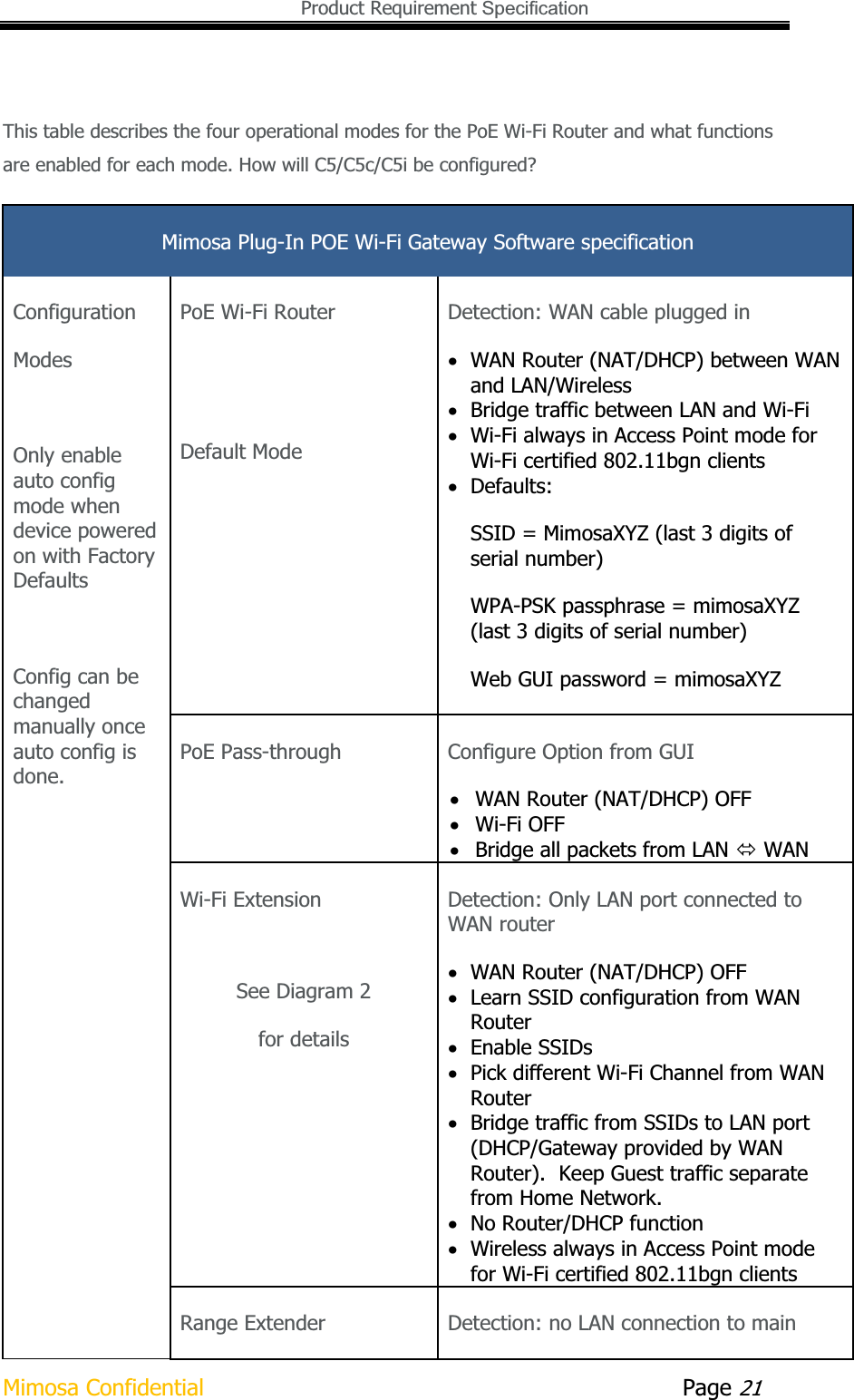   Product Requirement Specification Mimosa Confidential        Page 21This table describes the four operational modes for the PoE Wi-Fi Router and what functions are enabled for each mode. How will C5/C5c/C5i be configured? Mimosa Plug-In POE Wi-Fi Gateway Software specification Configuration ModesOnly enable auto config mode when device powered on with Factory Defaults Config can be changed manually once auto config is done. PoE Wi-Fi Router ʔDefault Mode Detection: WAN cable plugged in xWAN Router (NAT/DHCP) between WAN and LAN/Wireless xBridge traffic between LAN and Wi-Fi xWi-Fi always in Access Point mode for Wi-Fi certified 802.11bgn clients xDefaults: SSID = MimosaXYZ (last 3 digits of serial number)WPA-PSK passphrase = mimosaXYZ (last 3 digits of serial number)Web GUI password = mimosaXYZPoE Pass-through ʔConfigure Option from GUI xWAN Router (NAT/DHCP) OFF xWi-Fi OFF xBridge all packets from LAN Ù WAN Wi-Fi Extension ʔSee Diagram 2 for details Detection: Only LAN port connected to WAN router xWAN Router (NAT/DHCP) OFF xLearn SSID configuration from WAN RouterxEnable SSIDs xPick different Wi-Fi Channel from WAN RouterxBridge traffic from SSIDs to LAN port (DHCP/Gateway provided by WAN Router).  Keep Guest traffic separate from Home Network.  xNo Router/DHCP function xWireless always in Access Point mode for Wi-Fi certified 802.11bgn clients Range Extender  Detection: no LAN connection to main 