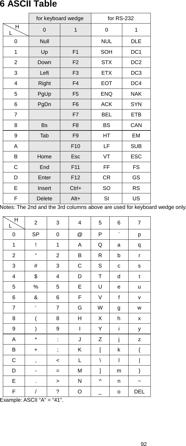 92 6 ASCII Table  for keyboard wedge for RS-232  H       L 0  1  0  1 0  Null    NUL DLE 1  Up F1 SOH DC1 2  Down F2  STX  DC2 3  Left F3  ETX  DC3 4  Right F4 EOT DC4 5  PgUp F5 ENQ NAK 6  PgDn F6 ACK SYN 7    F7  BEL  ETB 8  Bs  F8  BS  CAN 9  Tab F9 HT EM A    F10 LF SUB B  Home  Esc  VT  ESC C  End  F11 FF FS D  Enter F12 CR GS E  Insert Ctrl+  SO  RS F  Delete  Alt+  SI  US Notes: The 2nd and the 3rd columns above are used for keyboard wedge only.     H   L 2  3  4  5  6  7 0  SP  0  @  P  `  p 1  !  1  A  Q  a  q 2  “  2  B  R  b  r 3  #  3  C  S  c  s 4  $  4  D  T  d  t 5  %  5  E  U  e  u 6  &amp;  6  F  V  f  v 7  ‘  7  G  W  g  w 8  (  8  H  X  h  x 9  )  9  I  Y  i  y A  *  :  J  Z  j  z B  +  ;  K  [  k  { C  ,  &lt;  L  \  l  | D  -  =  M  ]  m  } E  .  &gt;  N  ^  n  ~ F  /  ?  O  _  o  DEL Example: ASCII “A” = “41”.    