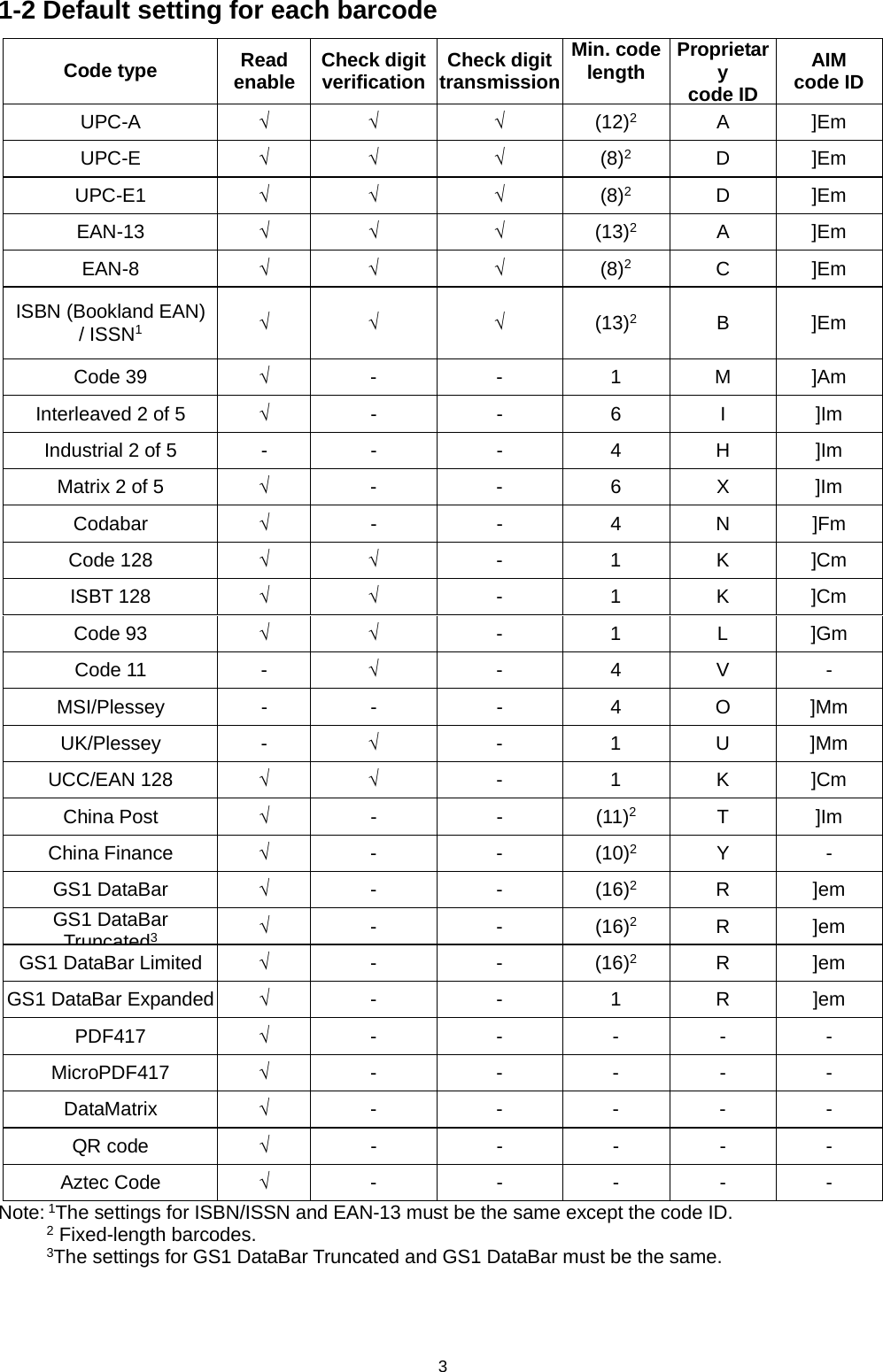 3 1-2 Default setting for each barcode Code type Read enable Check digit verification Check digit transmission Min. code length Proprietary code ID AIM code ID UPC-A  √ √ √ (12)2  A  ]Em UPC-E  √ √ √ (8)2  D  ]Em UPC-E1 √ √ √ (8)2  D  ]Em EAN-13 √ √ √ (13)2  A  ]Em EAN-8  √ √ √ (8)2  C  ]Em ISBN (Bookland EAN) / ISSN1 √ √ √ (13)2  B  ]Em Code 39 √  -  -  1  M  ]Am Interleaved 2 of 5 √  -  -  6  I  ]Im Industrial 2 of 5  -  -  -  4  H  ]Im Matrix 2 of 5 √  -  -  6  X  ]Im Codabar √  -  -  4  N  ]Fm Code 128 √ √  -  1  K  ]Cm ISBT 128 √ √  -  1  K  ]Cm Code 93 √ √  -  1  L  ]Gm Code 11  -  √  -  4  V  - MSI/Plessey  -  -  -  4  O  ]Mm UK/Plessey  -  √  -  1  U  ]Mm UCC/EAN 128 √ √  -  1  K  ]Cm China Post √  -  -  (11)2  T  ]Im China Finance √  -  -  (10)2  Y  - GS1 DataBar √  -  -  (16)2  R  ]em GS1 DataBar Truncated3 √  -  -  (16)2  R  ]em GS1 DataBar Limited √  -  -  (16)2  R  ]em GS1 DataBar Expanded √  -  -  1  R  ]em PDF417 √  -  -  -  -  - MicroPDF417 √  -  -  -  -  - DataMatrix √  -  -  -  -  - QR code √  -  -  -  -  - Aztec Code √  -  -  -  -  - Note: 1The settings for ISBN/ISSN and EAN-13 must be the same except the code ID.      2 Fixed-length barcodes.      3The settings for GS1 DataBar Truncated and GS1 DataBar must be the same. 