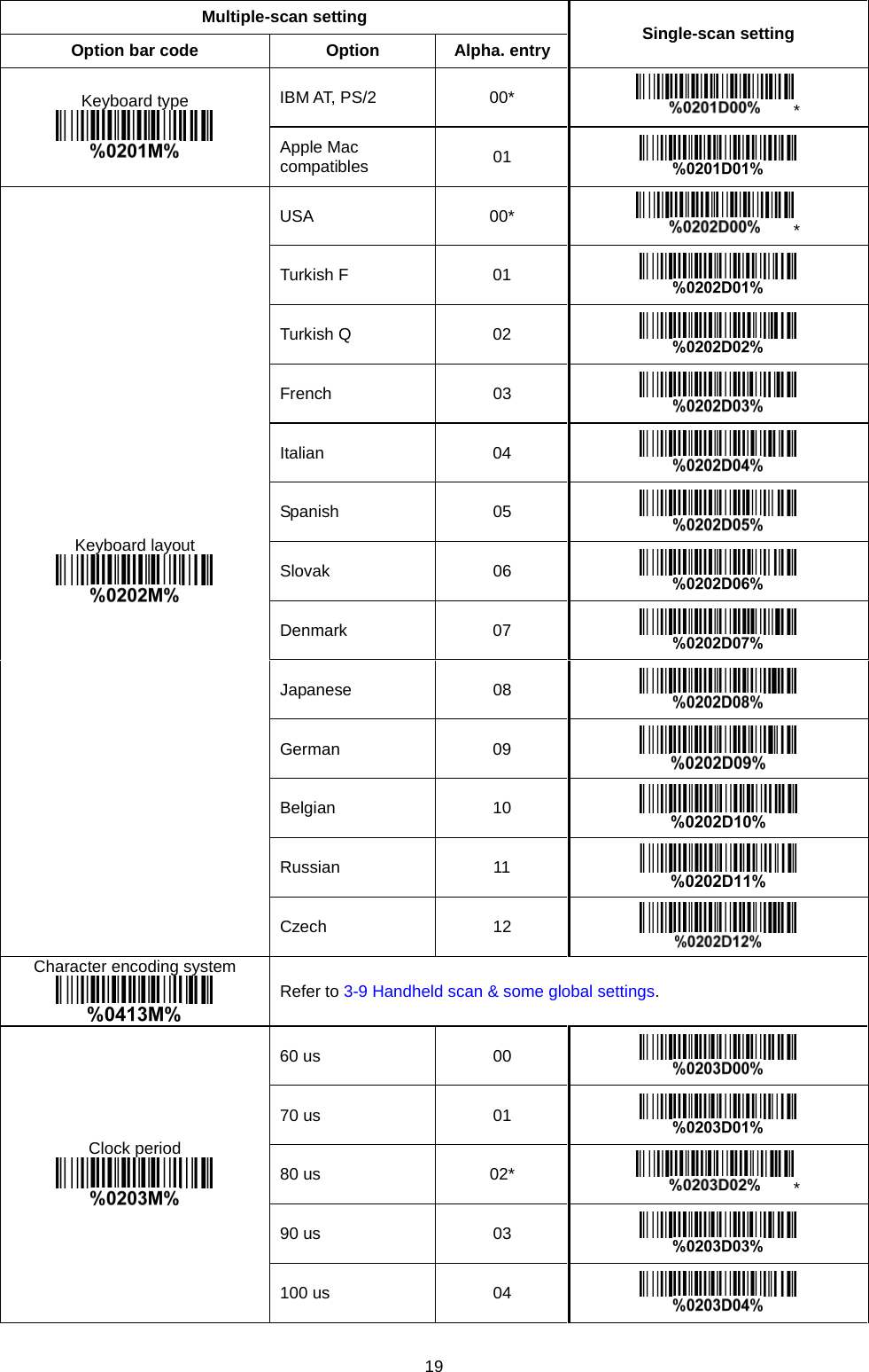 19  Multiple-scan setting Single-scan setting Option bar code Option Alpha. entry Keyboard type  IBM AT, PS/2 00* * Apple Mac compatibles 01  Keyboard layout  USA 00* * Turkish F 01  Turkish Q 02  French 03  Italian 04  Spanish 05  Slovak 06  Denmark 07  Japanese 08  German 09  Belgian 10  Russian 11  Czech 12  Character encoding system  Refer to 3-9 Handheld scan &amp; some global settings. Clock period    60 us 00  70 us 01  80 us 02* * 90 us 03  100 us 04  