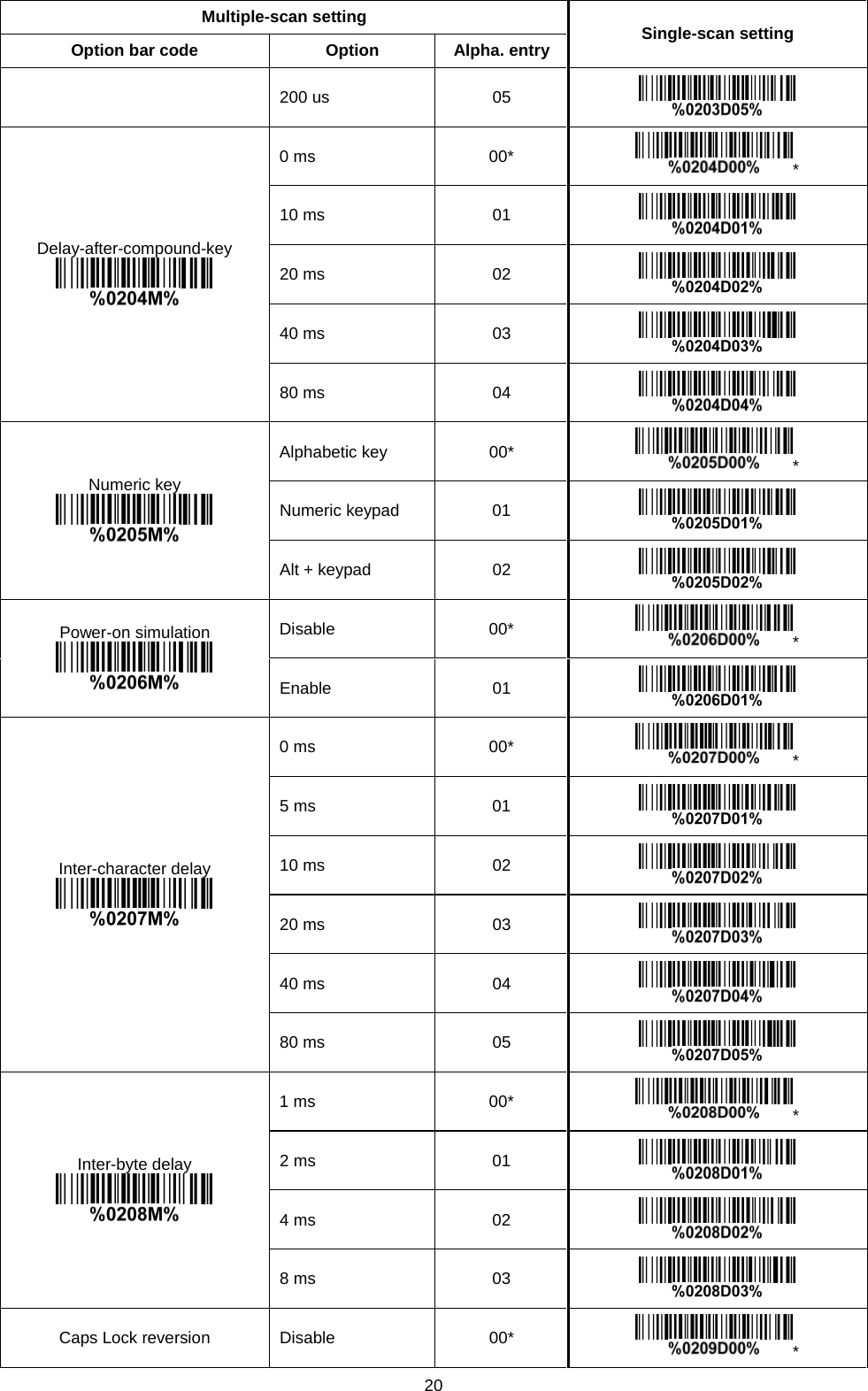 20 Multiple-scan setting Single-scan setting Option bar code Option Alpha. entry 200 us 05  Delay-after-compound-key  0 ms 00* * 10 ms 01  20 ms 02  40 ms 03  80 ms 04  Numeric key  Alphabetic key 00* * Numeric keypad 01  Alt + keypad 02  Power-on simulation  Disable 00* * Enable 01  Inter-character delay  0 ms 00* * 5 ms 01  10 ms 02  20 ms 03  40 ms 04  80 ms 05  Inter-byte delay  1 ms 00* * 2 ms 01  4 ms 02  8 ms 03  Caps Lock reversion Disable 00* * 