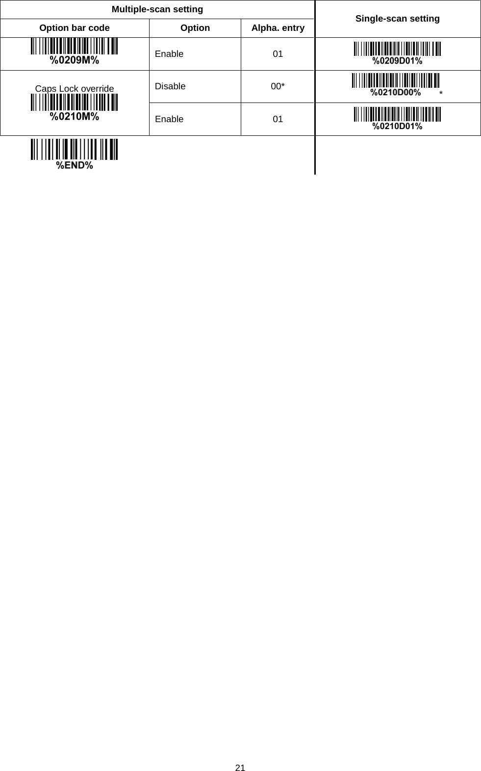 21 Multiple-scan setting Single-scan setting Option bar code Option Alpha. entry  Enable 01  Caps Lock override  Disable 00* * Enable 01        