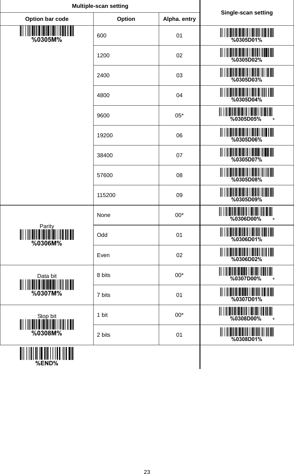 23 Multiple-scan setting Single-scan setting Option bar code Option Alpha. entry  600 01  1200 02  2400 03  4800 04  9600 05* * 19200 06  38400 07  57600 08  115200 09  Parity  None 00* * Odd 01  Even 02  Data bit  8 bits 00* * 7 bits 01  Stop bit  1 bit 00* * 2 bits 01                