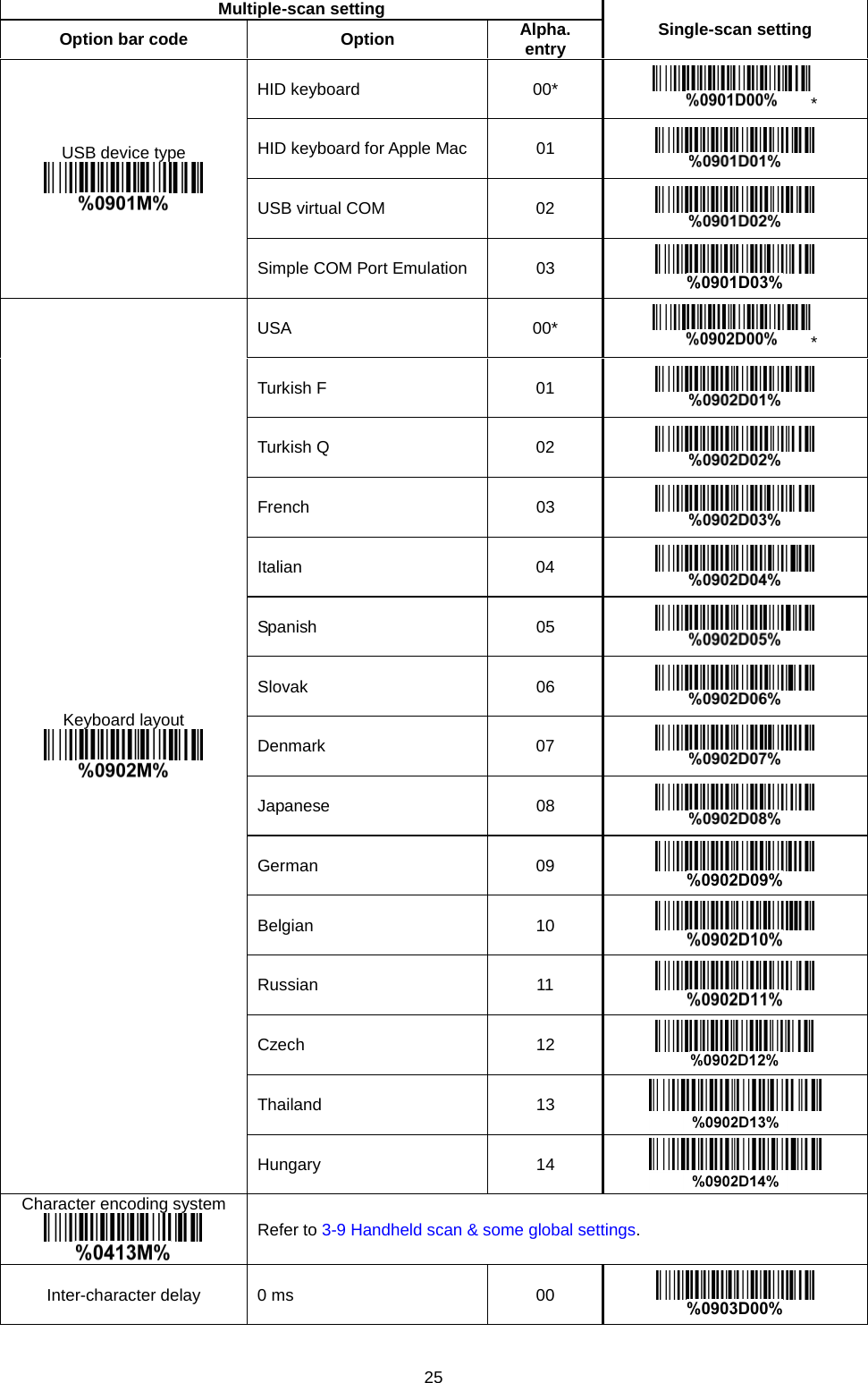 25  Multiple-scan setting Single-scan setting Option bar code Option Alpha. entry USB device type  HID keyboard 00* * HID keyboard for Apple Mac 01  USB virtual COM 02  Simple COM Port Emulation 03  Keyboard layout  USA 00* * Turkish F 01  Turkish Q 02  French 03  Italian 04  Spanish 05  Slovak 06  Denmark 07  Japanese 08  German 09  Belgian 10  Russian 11  Czech 12  Thailand 13  Hungary 14  Character encoding system  Refer to 3-9 Handheld scan &amp; some global settings. Inter-character delay  0 ms 00  