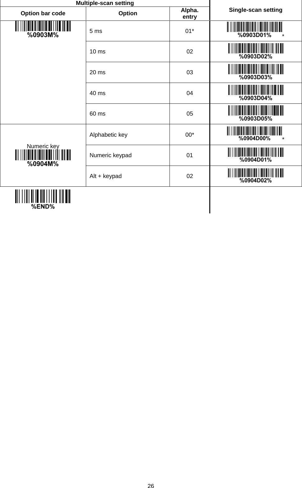 26 Multiple-scan setting Single-scan setting Option bar code Option Alpha. entry  5 ms 01* * 10 ms 02  20 ms 03  40 ms 04  60 ms 05  Numeric key    Alphabetic key 00* * Numeric keypad 01  Alt + keypad 02        