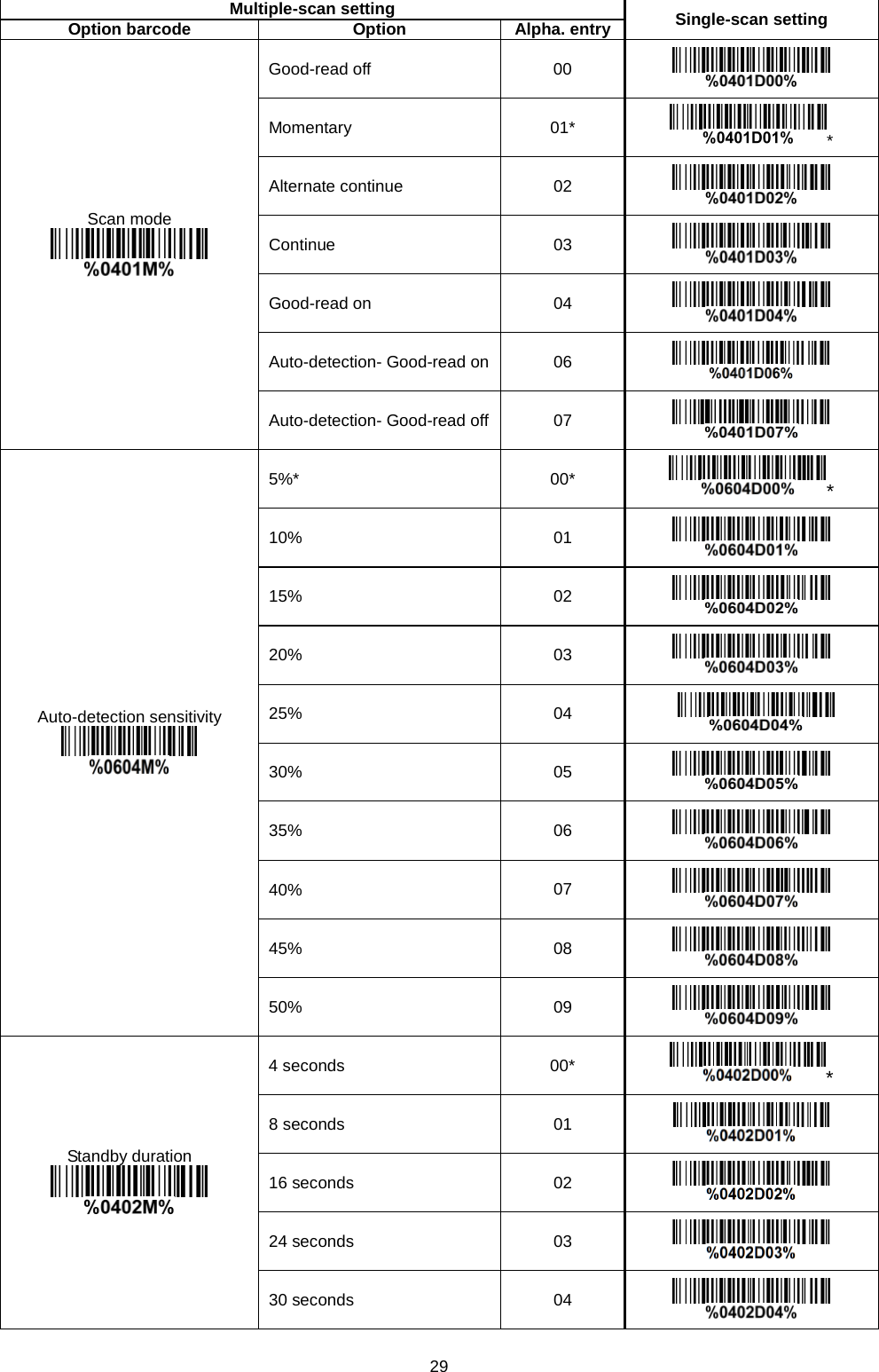 29  Multiple-scan setting Single-scan setting Option barcode Option Alpha. entry Scan mode  Good-read off 00  Momentary 01* * Alternate continue 02  Continue 03  Good-read on 04  Auto-detection- Good-read on 06  Auto-detection- Good-read off 07  Auto-detection sensitivity  5%* 00*  * 10% 01  15% 02  20% 03  25% 04    30% 05  35% 06  40% 07  45% 08  50% 09  Standby duration  4 seconds 00* * 8 seconds 01  16 seconds 02  24 seconds 03  30 seconds 04  