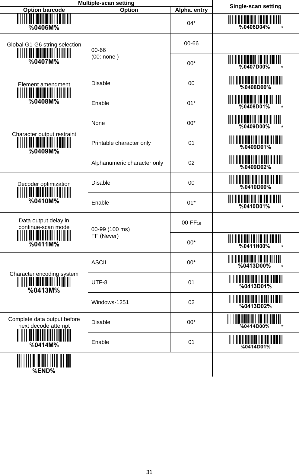 31 Multiple-scan setting Single-scan setting Option barcode Option Alpha. entry  04* * Global G1-G6 string selection  00-66 (00: none ) 00-66   00* * Element amendment  Disable 00  Enable 01* * Character output restraint  None 00* * Printable character only 01  Alphanumeric character only 02  Decoder optimization  Disable 00  Enable 01* * Data output delay in continue-scan mode  00-99 (100 ms) FF (Never) 00-FF16   00* * Character encoding system  ASCII  00* * UTF-8  01  Windows-1251 02  Complete data output before next decode attempt  Disable 00* * Enable 01         