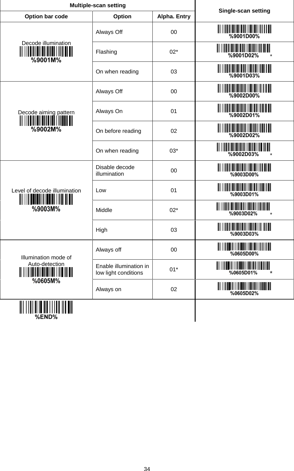 34 Multiple-scan setting Single-scan setting Option bar code Option Alpha. Entry Decode illumination  Always Off 00  Flashing 02* * On when reading 03  Decode aiming pattern  Always Off 00  Always On 01  On before reading 02  On when reading 03* * Level of decode illumination  Disable decode illumination 00  Low 01  Middle 02* * High 03  Illumination mode of Auto-detection  Always off 00  Enable illumination in low light conditions 01*  * Always on 02        