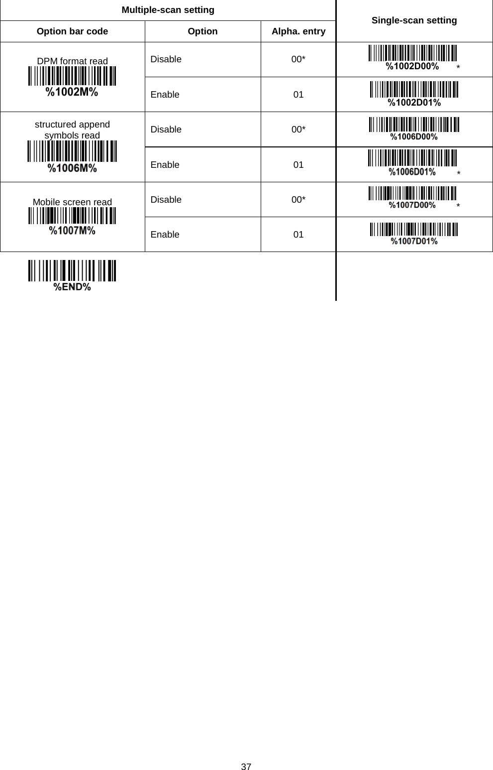 37  Multiple-scan setting Single-scan setting Option bar code Option Alpha. entry DPM format read  Disable 00* * Enable 01  structured append   symbols read  Disable 00*  Enable  01  * Mobile screen read  Disable 00* * Enable 01                                  