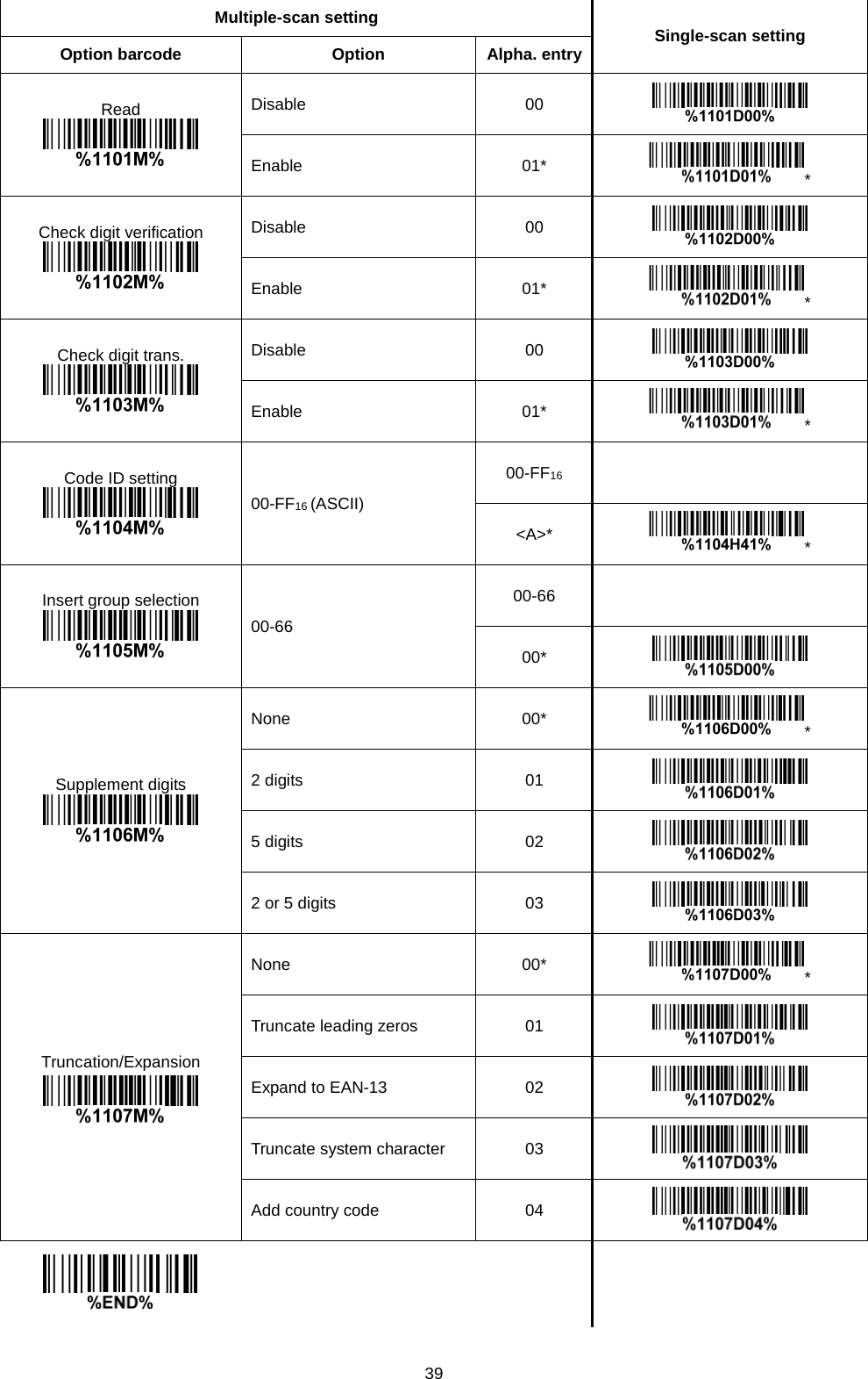 39 Multiple-scan setting Single-scan setting Option barcode Option Alpha. entry Read  Disable 00  Enable 01* * Check digit verification  Disable 00  Enable 01* * Check digit trans.  Disable 00  Enable 01* * Code ID setting  00-FF16 (ASCII) 00-FF16   &lt;A&gt;* * Insert group selection  00-66 00-66   00*  Supplement digits  None 00* * 2 digits 01  5 digits 02  2 or 5 digits 03  Truncation/Expansion  None 00* * Truncate leading zeros 01  Expand to EAN-13 02  Truncate system character 03  Add country code 04        