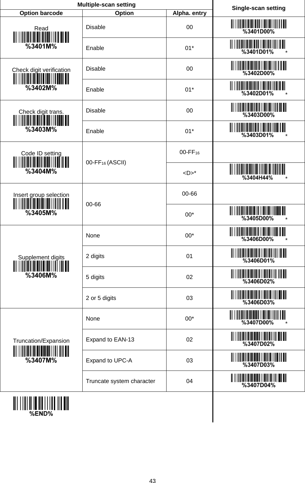 43  Multiple-scan setting Single-scan setting Option barcode Option Alpha. entry Read  Disable 00  Enable 01* * Check digit verification  Disable 00  Enable 01* * Check digit trans.  Disable 00  Enable 01* * Code ID setting  00-FF16 (ASCII) 00-FF16   &lt;D&gt;* * Insert group selection  00-66 00-66   00* * Supplement digits  None 00* * 2 digits 01  5 digits 02  2 or 5 digits 03  Truncation/Expansion  None 00* * Expand to EAN-13 02  Expand to UPC-A  03  Truncate system character 04         