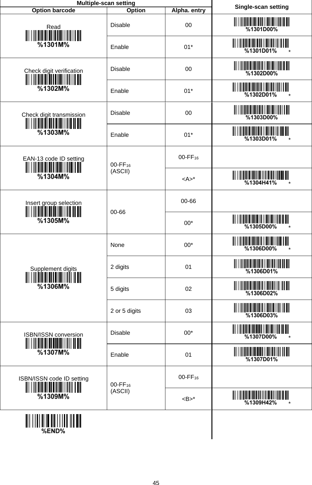 45    Multiple-scan setting Single-scan setting Option barcode Option Alpha. entry Read  Disable 00  Enable 01* * Check digit verification  Disable 00  Enable 01* * Check digit transmission  Disable 00  Enable 01* * EAN-13 code ID setting  00-FF16 (ASCII) 00-FF16   &lt;A&gt;* * Insert group selection  00-66 00-66   00* * Supplement digits  None 00* * 2 digits 01  5 digits 02  2 or 5 digits 03  ISBN/ISSN conversion  Disable 00* * Enable 01  ISBN/ISSN code ID setting  00-FF16 (ASCII) 00-FF16   &lt;B&gt;* *          