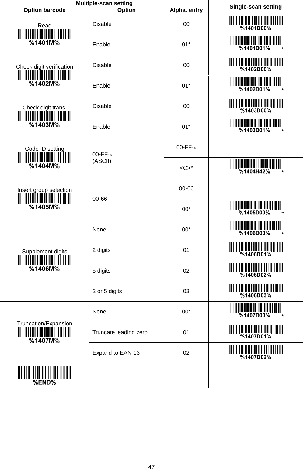 47  Multiple-scan setting Single-scan setting Option barcode Option Alpha. entry Read  Disable 00  Enable 01* * Check digit verification  Disable 00  Enable 01* * Check digit trans.  Disable 00  Enable 01* * Code ID setting  00-FF16  (ASCII) 00-FF16   &lt;C&gt;* * Insert group selection  00-66 00-66   00* * Supplement digits  None 00* * 2 digits 01  5 digits 02  2 or 5 digits 03  Truncation/Expansion  None 00* * Truncate leading zero 01  Expand to EAN-13 02         